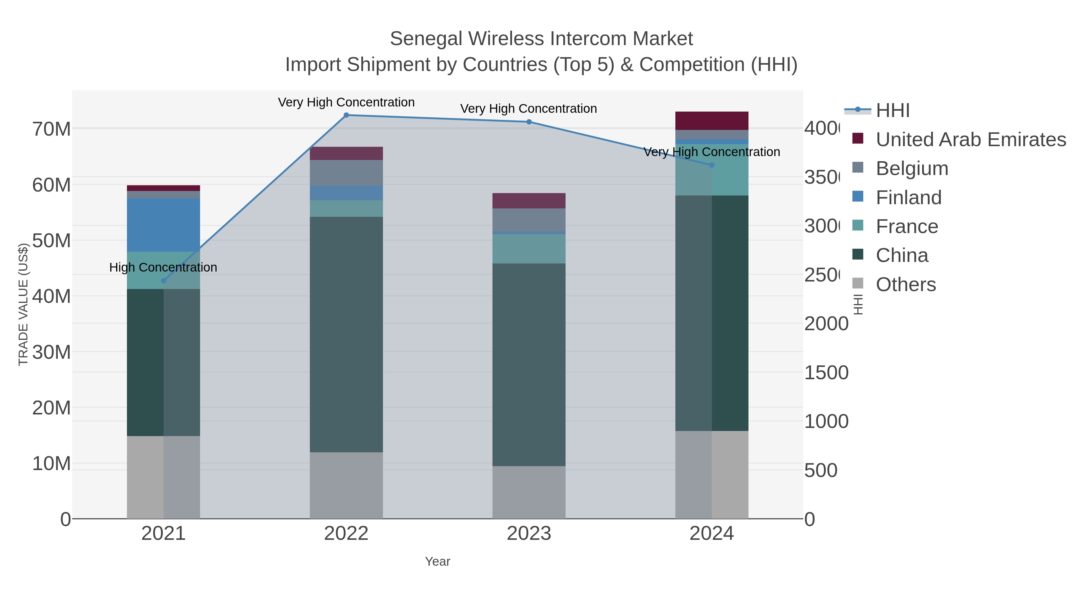 Senegal Wireless Intercom Market Import Shipment by Countries (Top 5) & Competition (HHI)