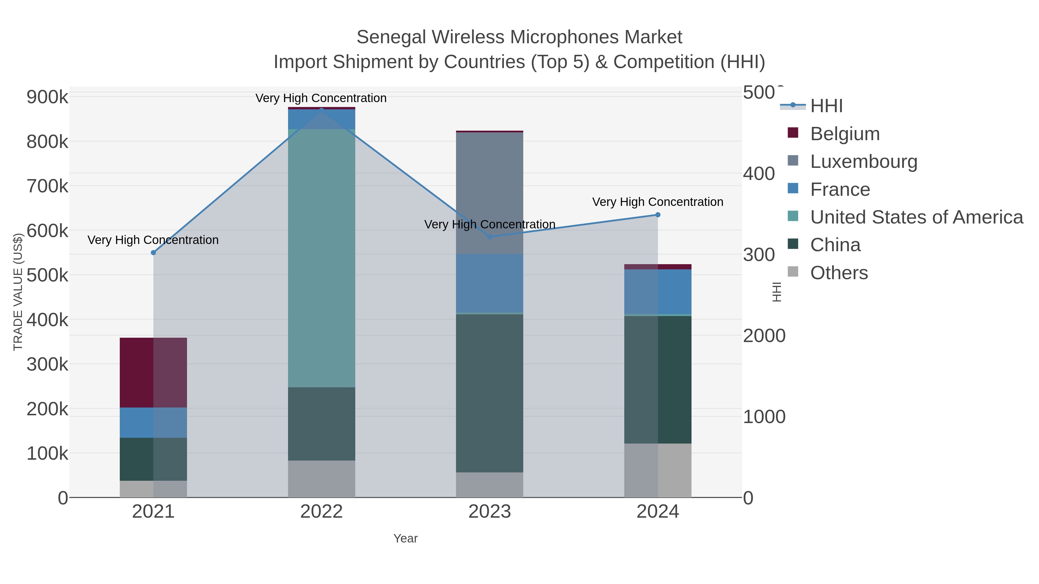 Senegal Wireless Microphones Market Import Shipment by Countries (Top 5) & Competition (HHI)