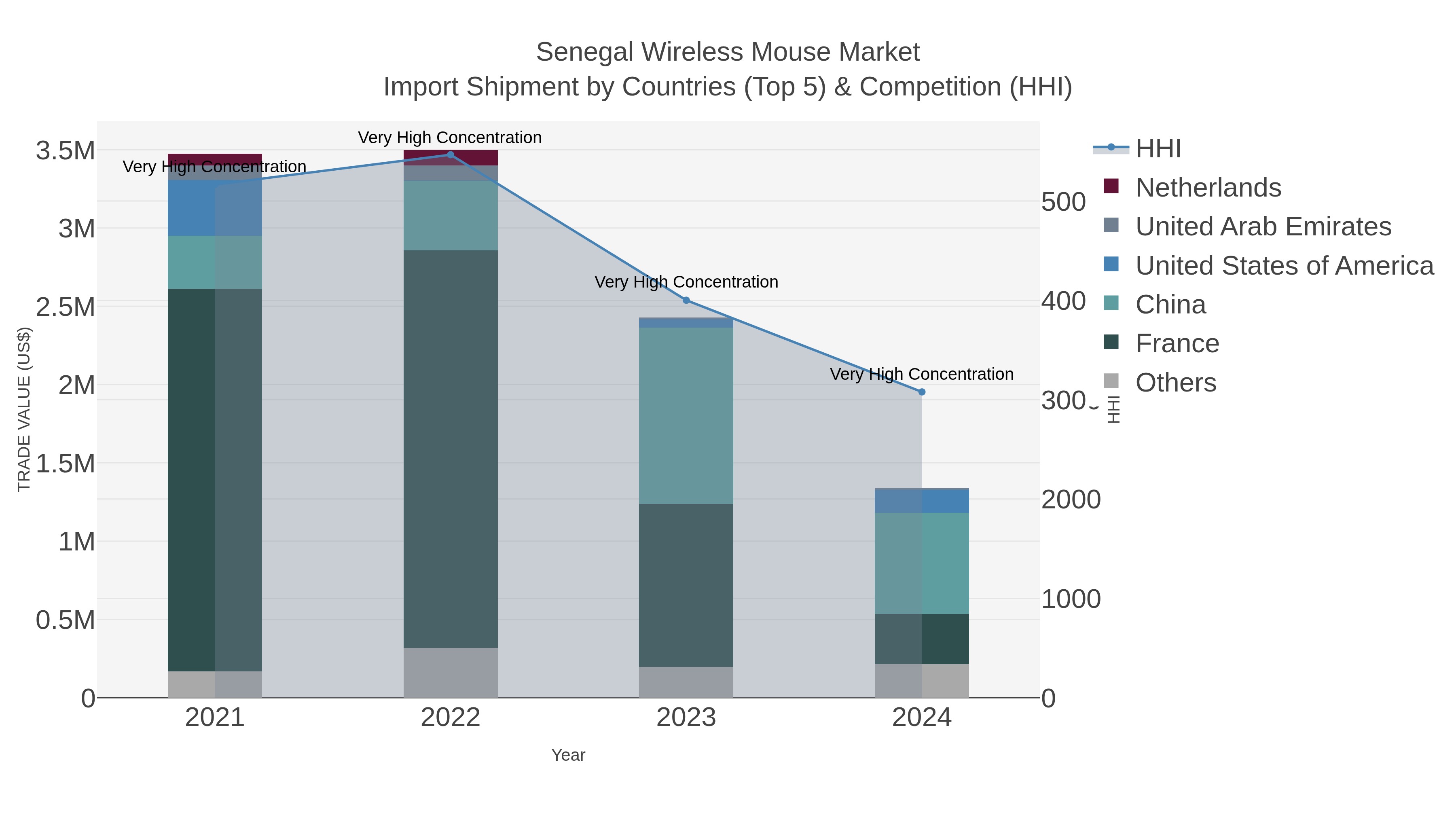 Senegal Wireless Mouse Market Import Shipment by Countries (Top 5) & Competition (HHI)