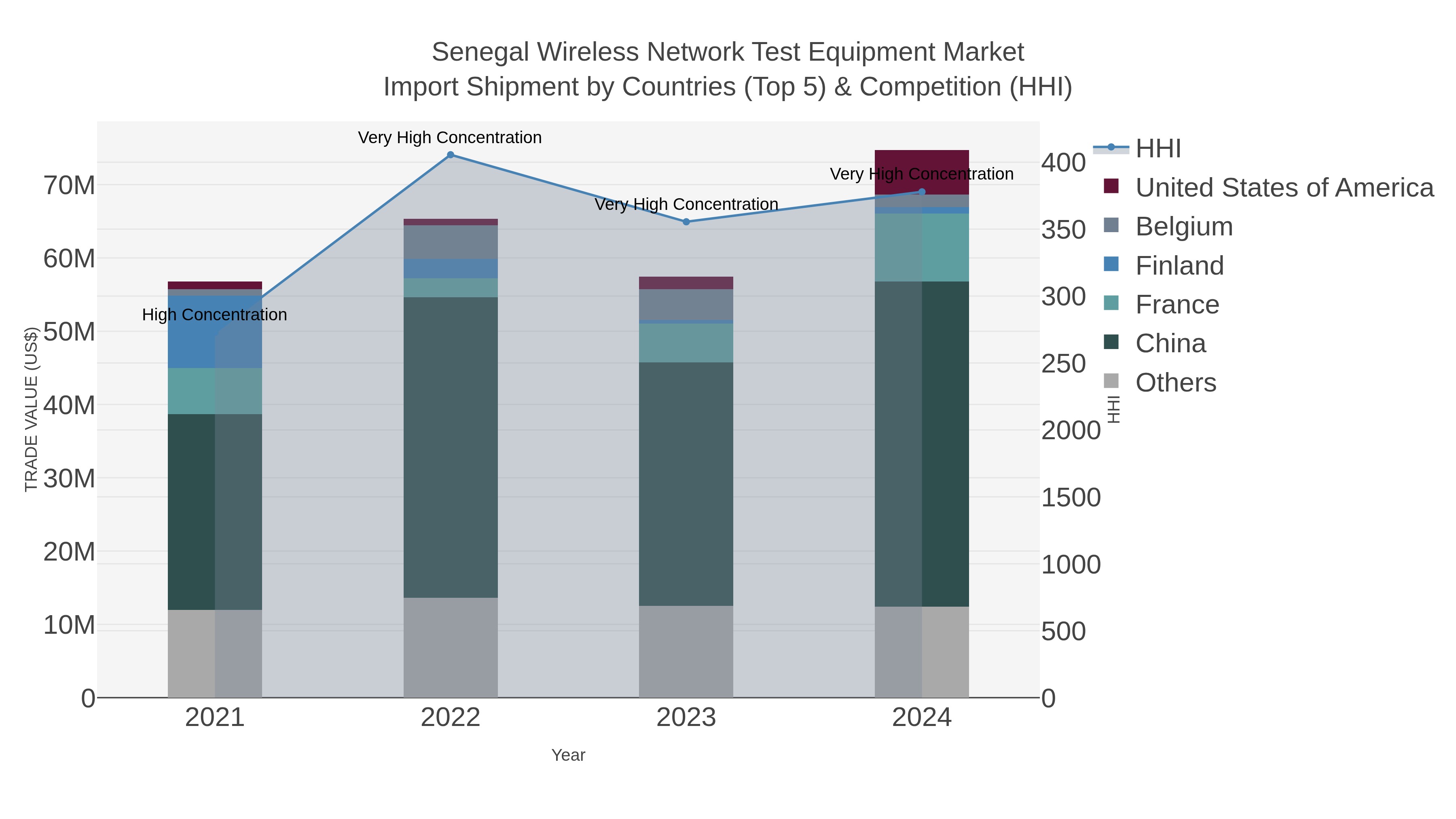 Senegal Wireless Network Test Equipment Market Import Shipment by Countries (Top 5) & Competition (HHI)