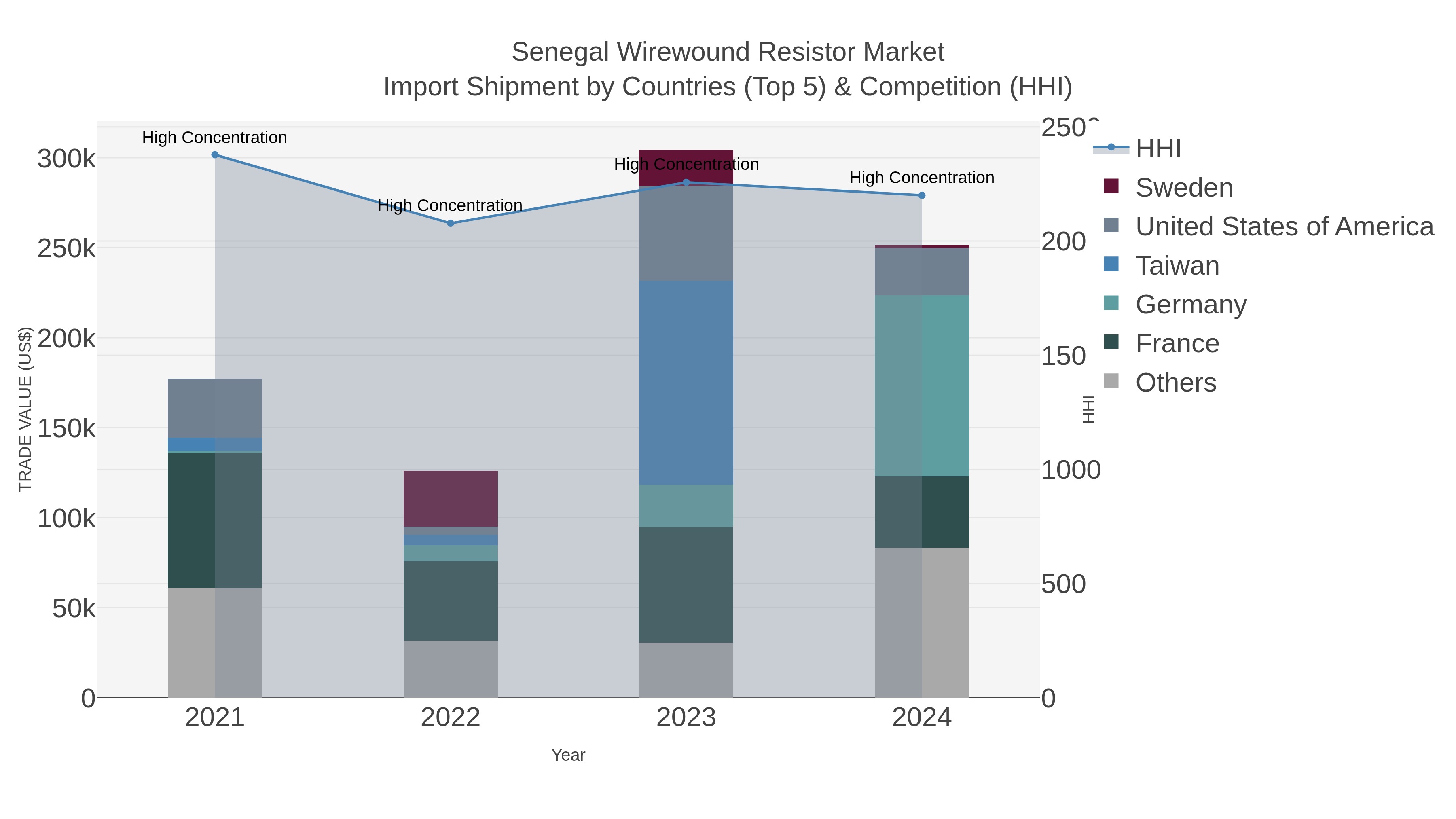 Senegal Wirewound Resistor Market Import Shipment by Countries (Top 5) & Competition (HHI)