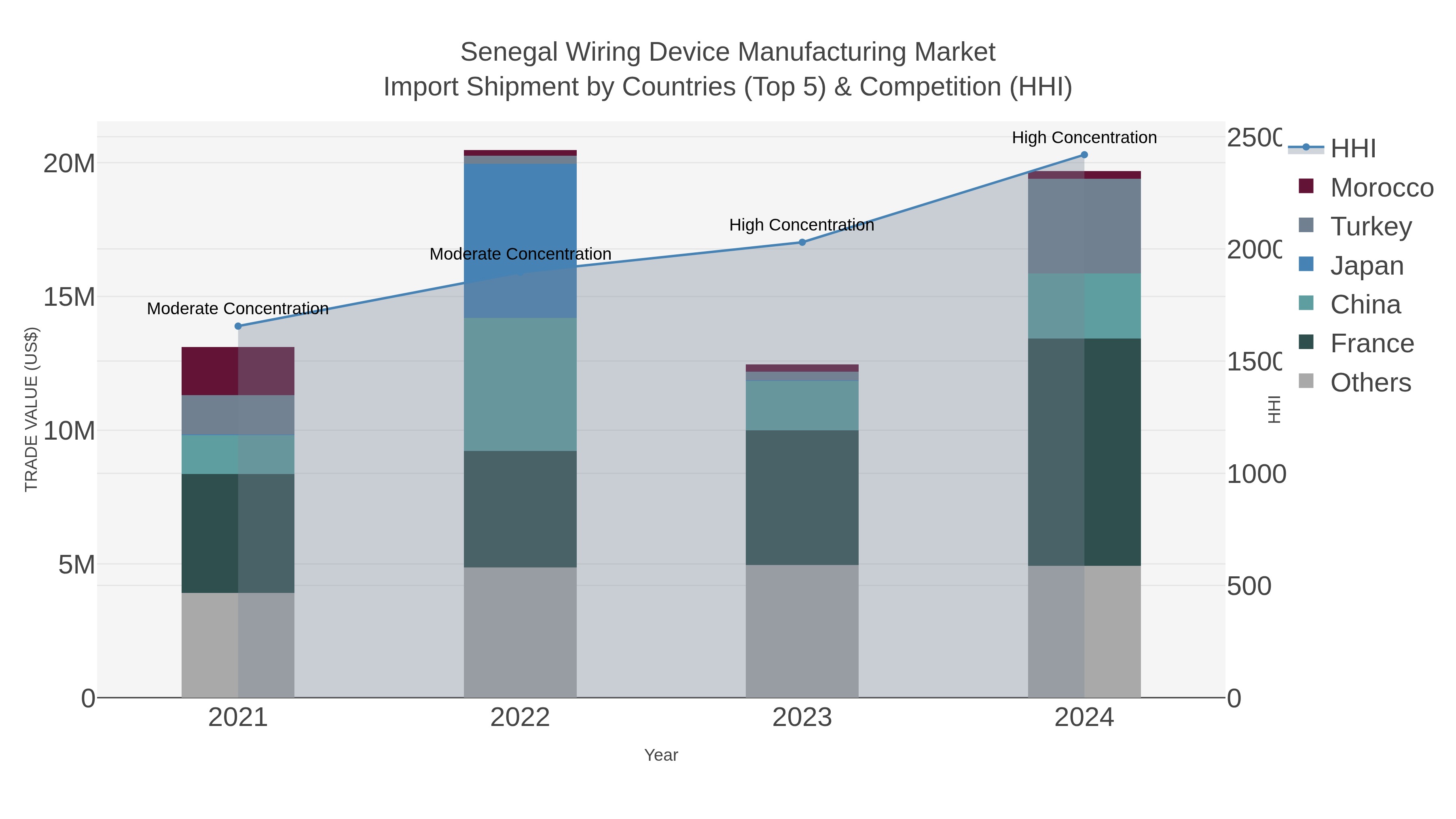 Senegal Wiring Device Manufacturing Market Import Shipment by Countries (Top 5) & Competition (HHI)