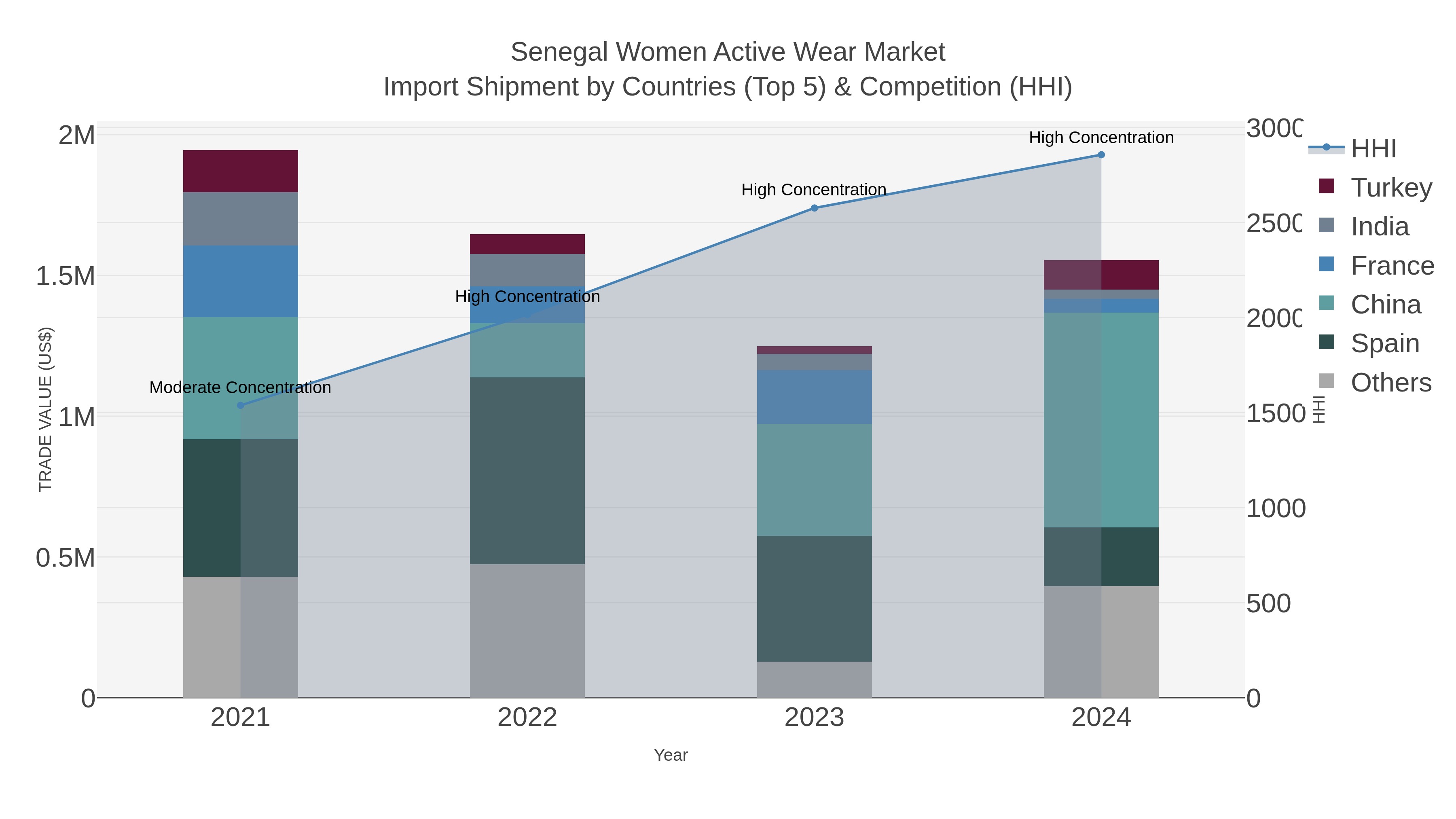 Senegal Women Active Wear Market Import Shipment by Countries (Top 5) & Competition (HHI)