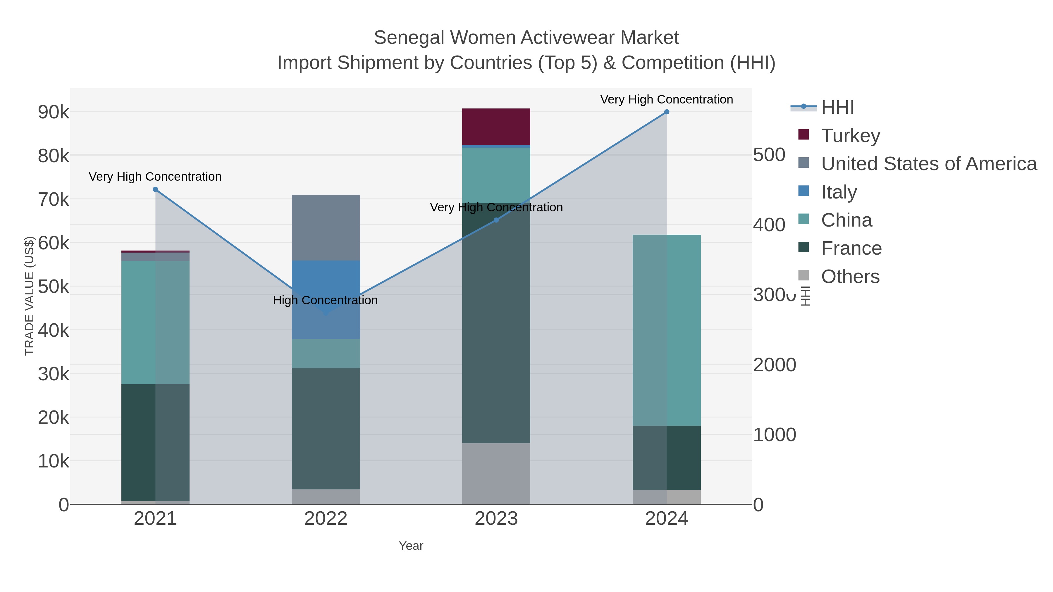 Senegal Women Activewear Market Import Shipment by Countries (Top 5) & Competition (HHI)