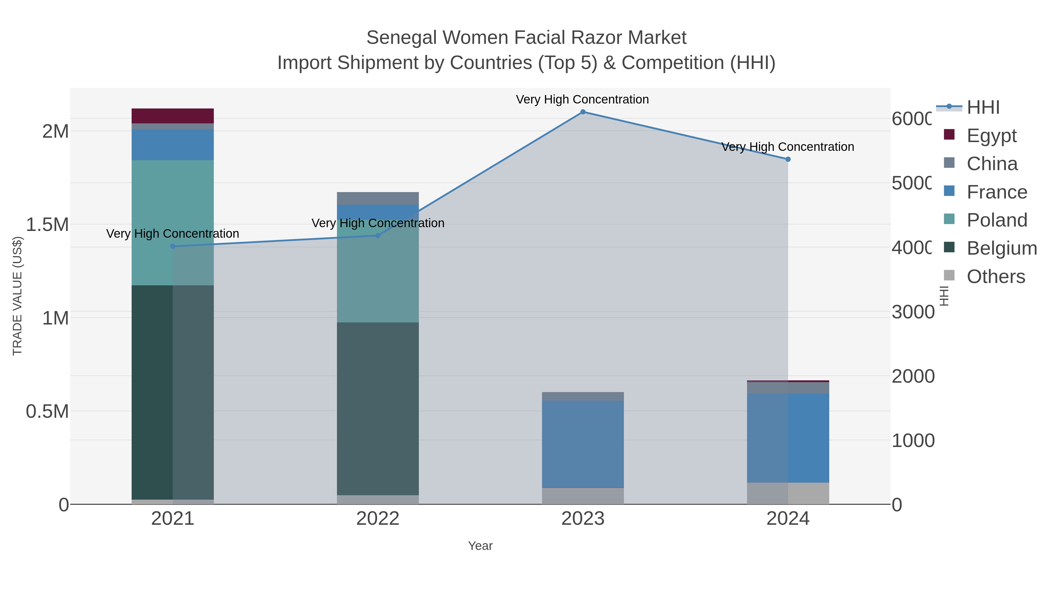 Senegal Women Facial Razor Market Import Shipment by Countries (Top 5) & Competition (HHI)