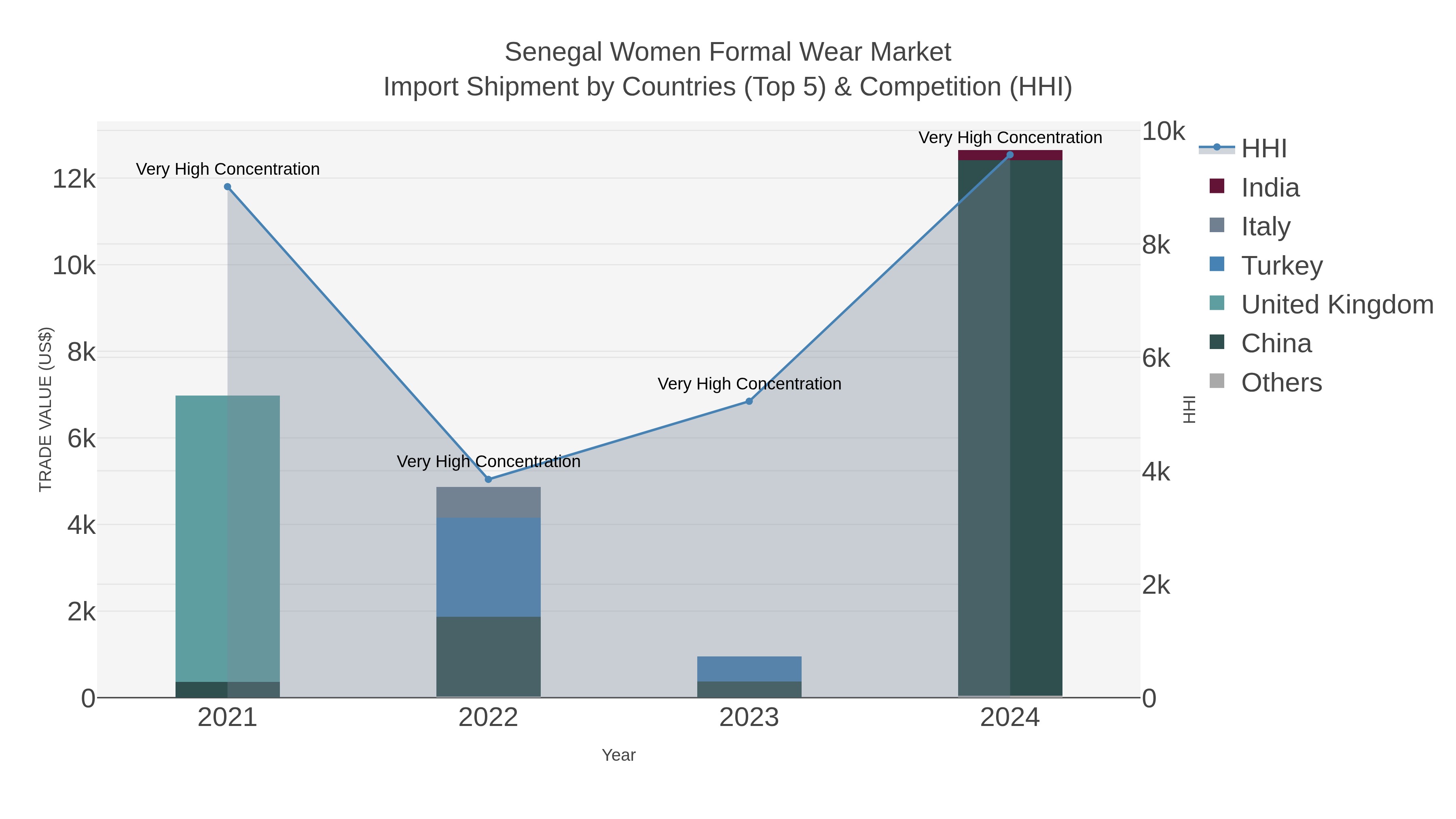 Senegal Women Formal Wear Market Import Shipment by Countries (Top 5) & Competition (HHI)
