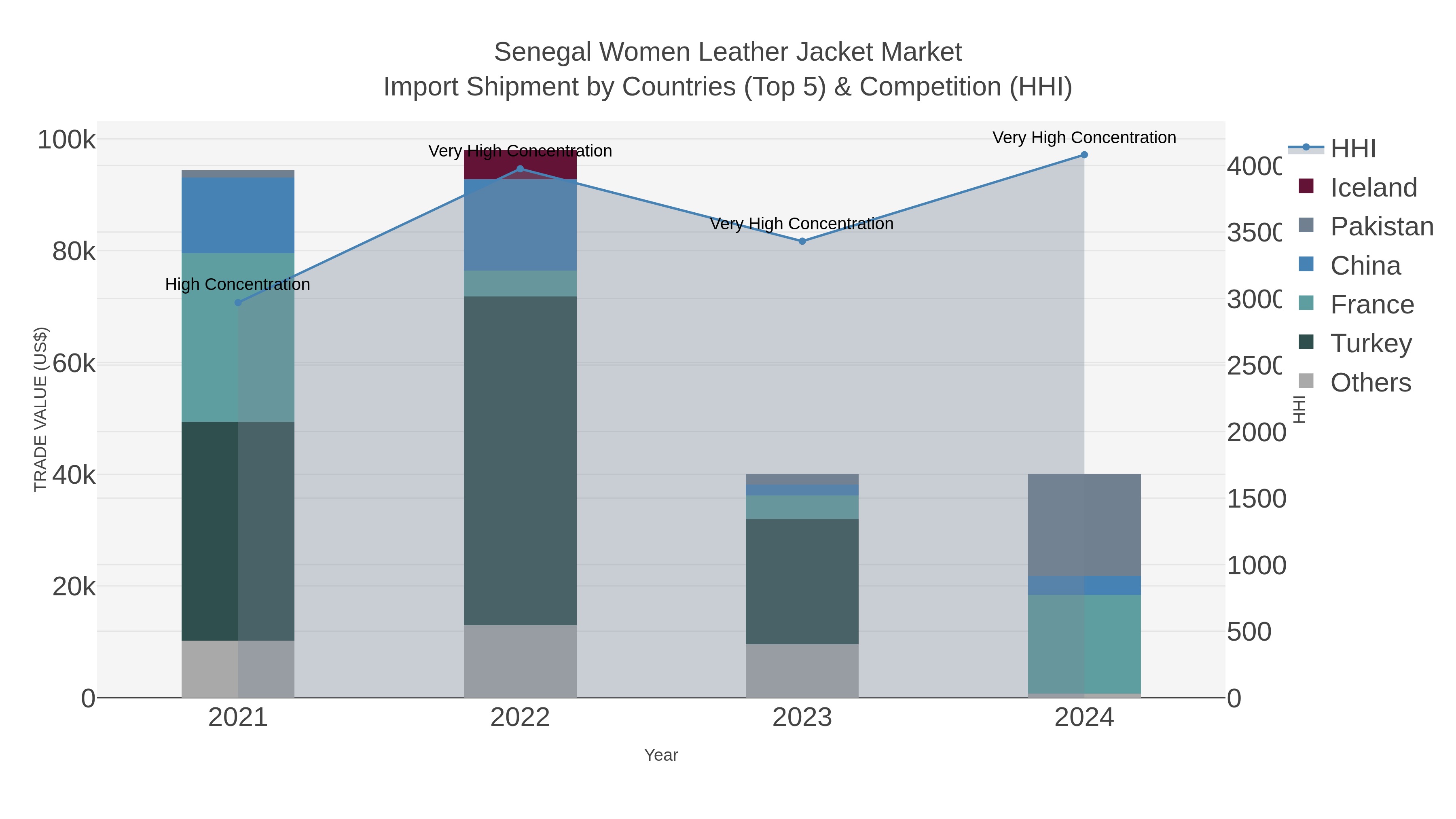 Senegal Women Leather Jacket Market Import Shipment by Countries (Top 5) & Competition (HHI)