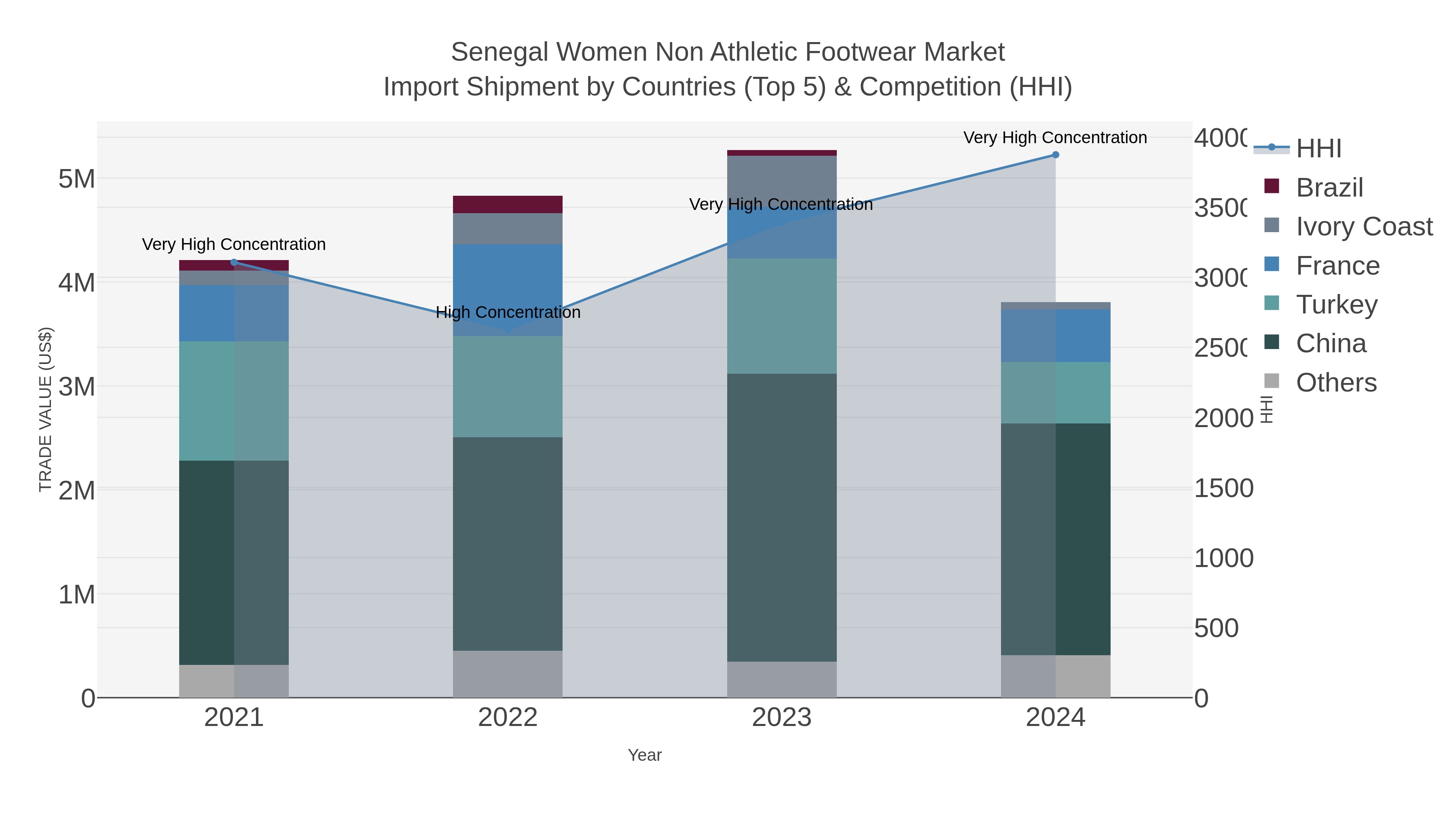 Senegal Women Non Athletic Footwear Market Import Shipment by Countries (Top 5) & Competition (HHI)