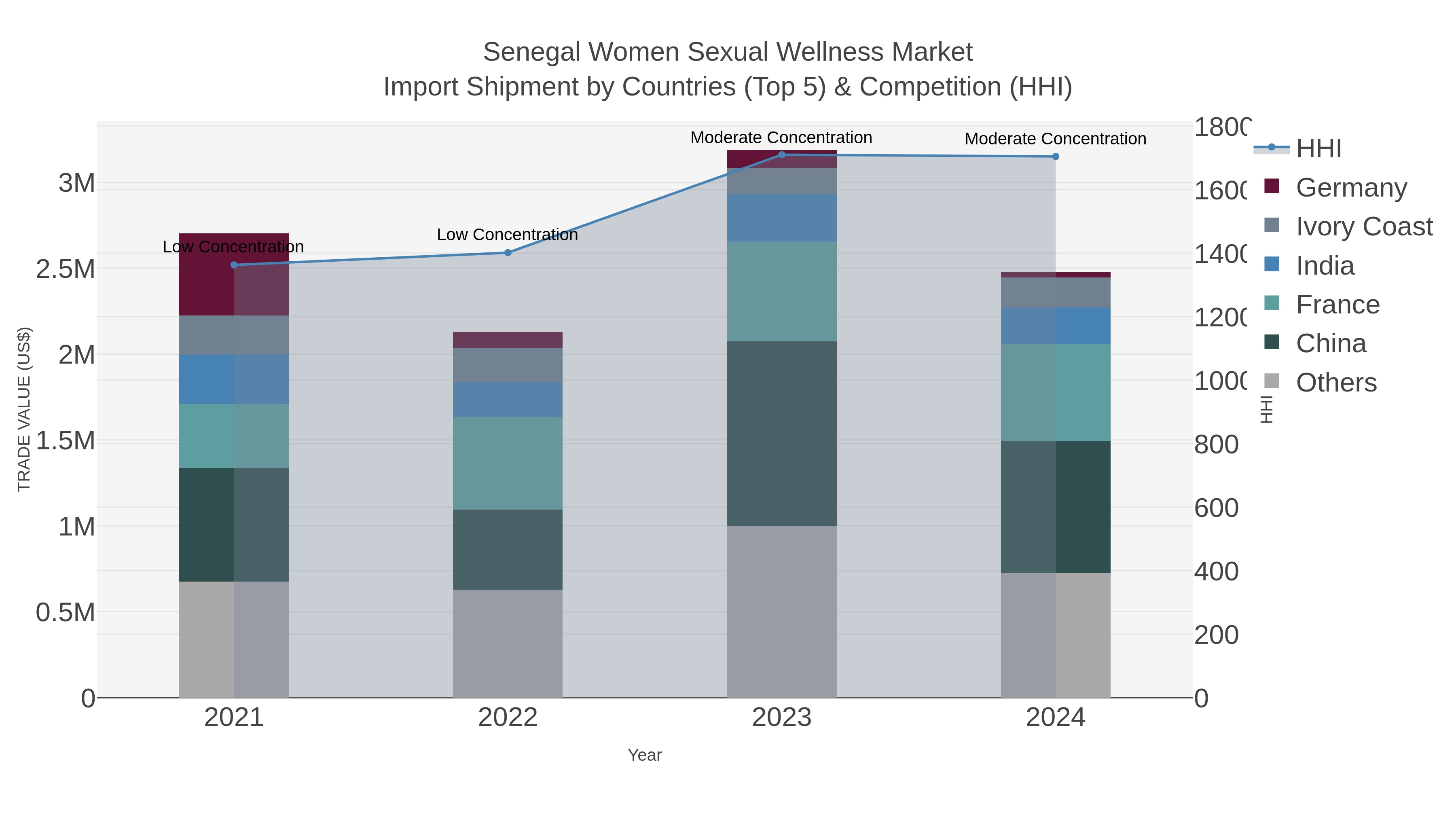 Senegal Women Sexual Wellness Market Import Shipment by Countries (Top 5) & Competition (HHI)