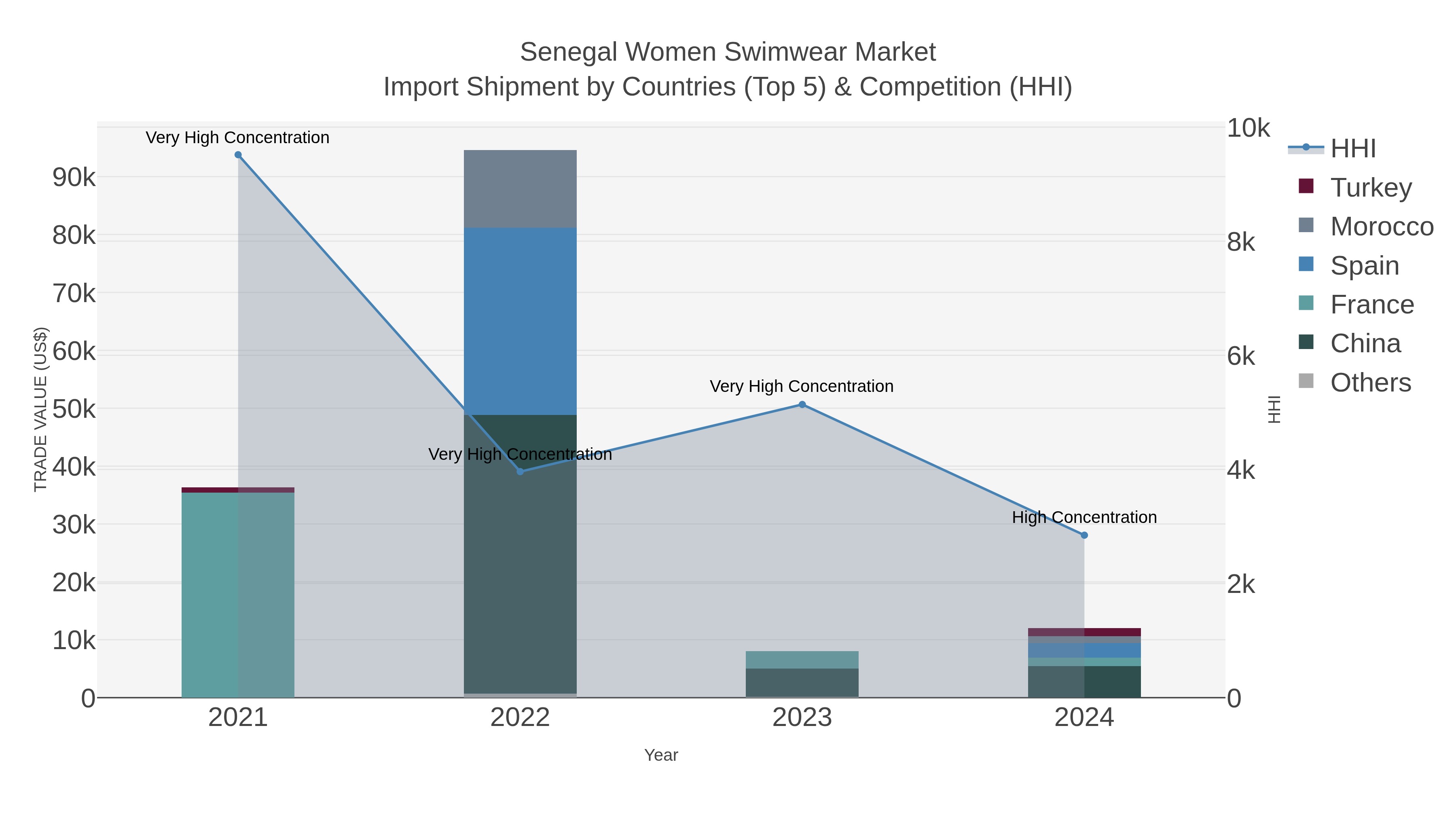 Senegal Women Swimwear Market Import Shipment by Countries (Top 5) & Competition (HHI)