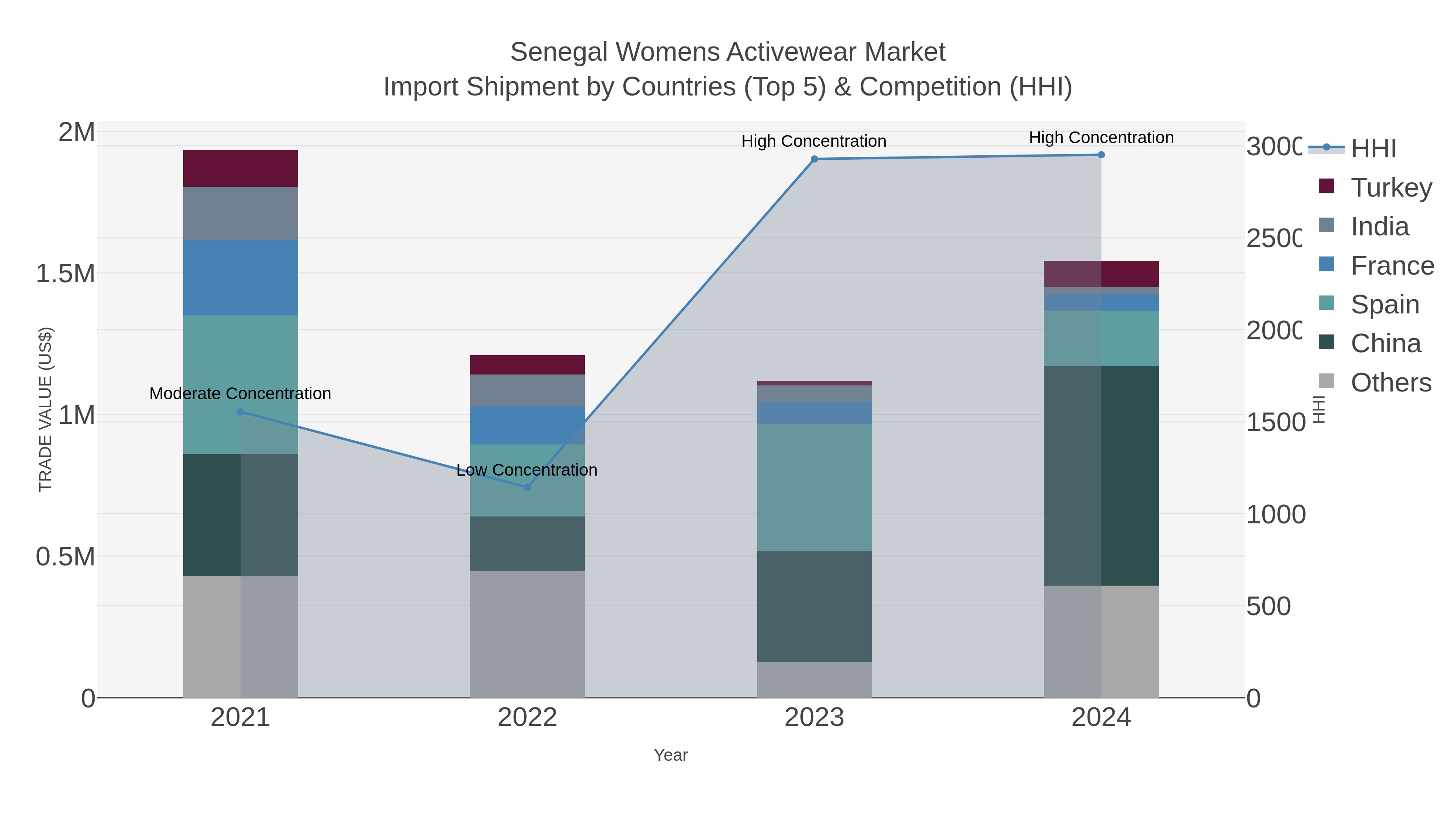 Senegal Womens Activewear Market Import Shipment by Countries (Top 5) & Competition (HHI)