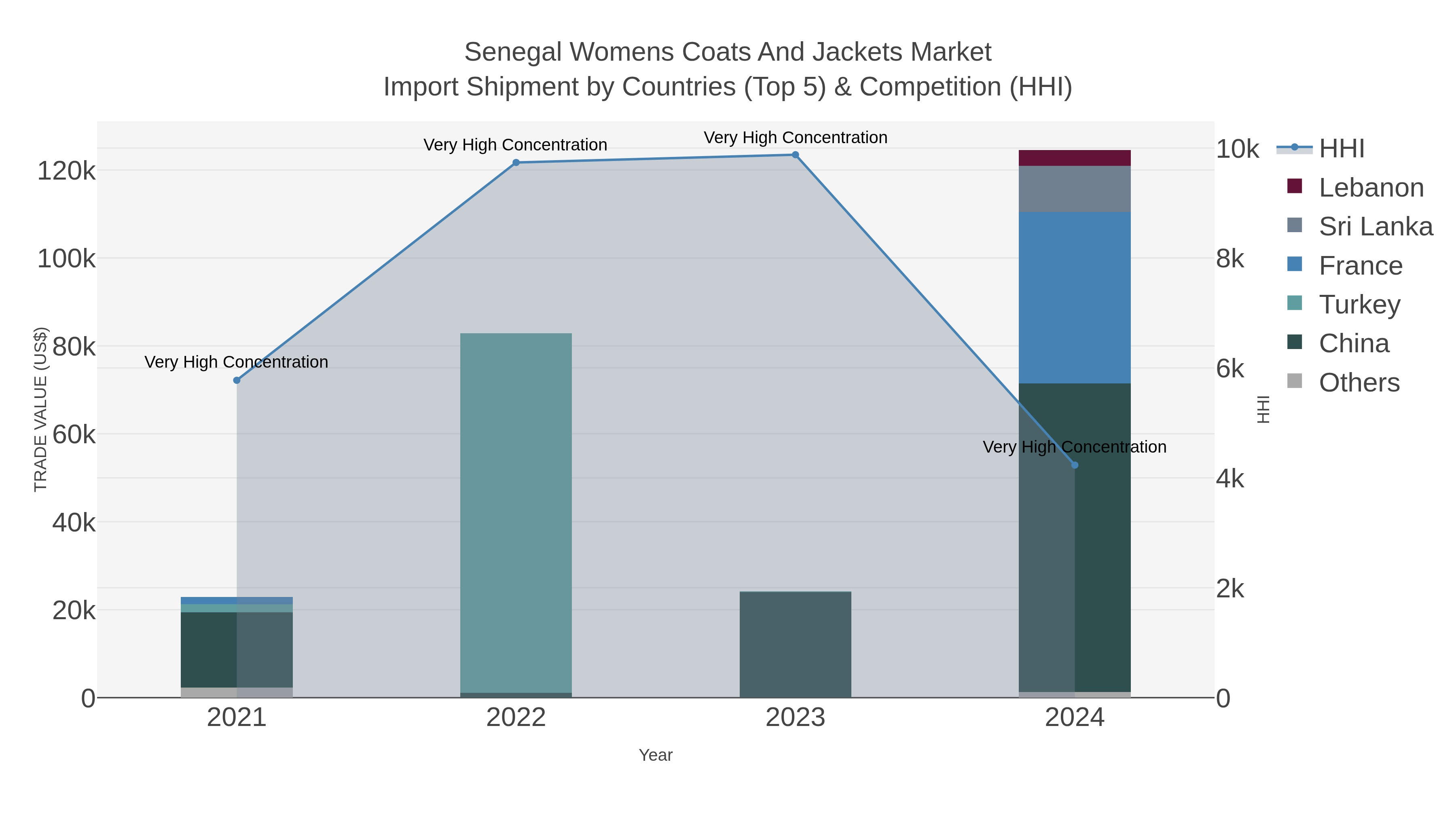 Senegal Womens Coats And Jackets Market Import Shipment by Countries (Top 5) & Competition (HHI)