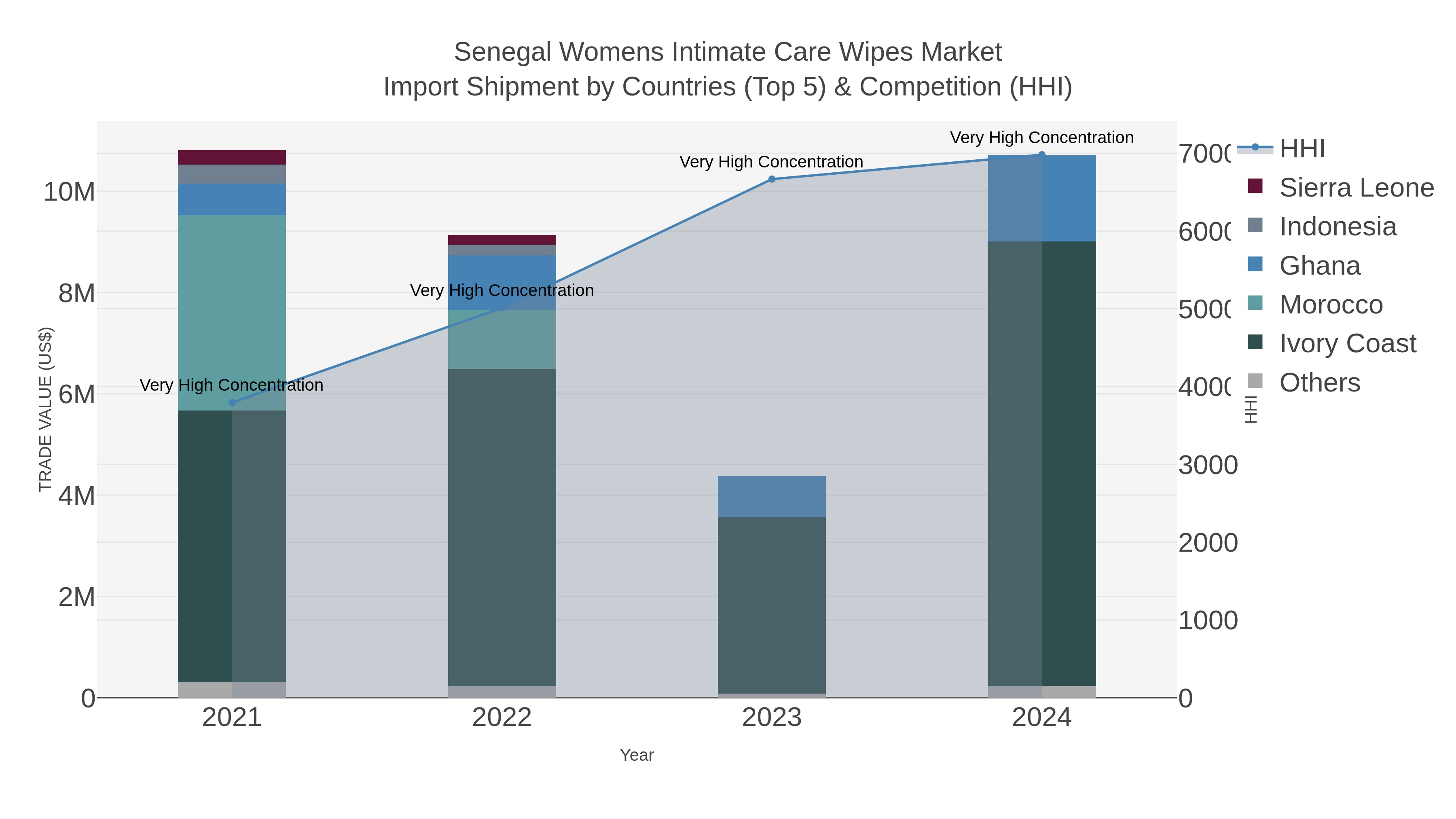 Senegal Womens Intimate Care Wipes Market Import Shipment by Countries (Top 5) & Competition (HHI)