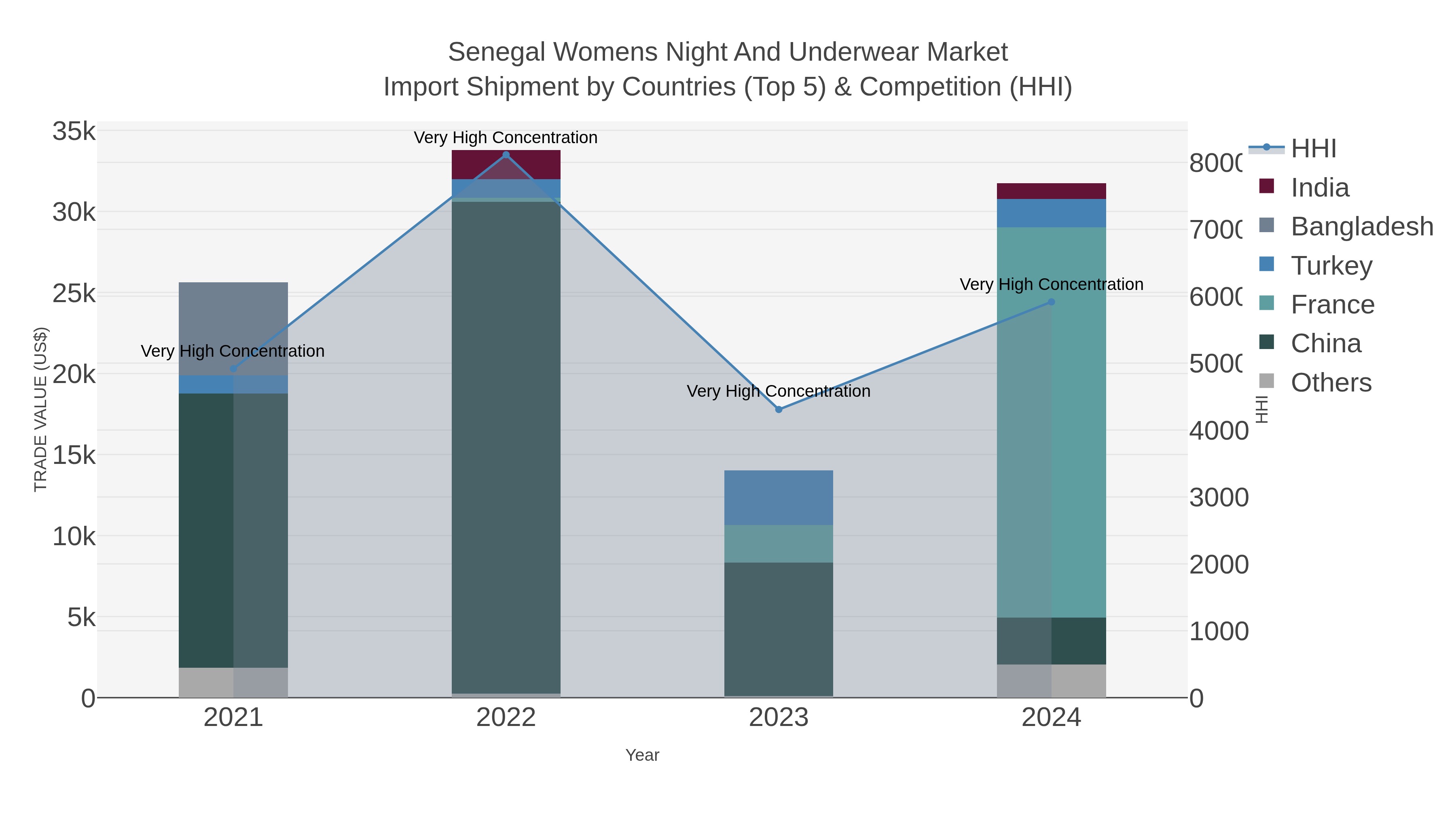 Senegal Womens Night And Underwear Market Import Shipment by Countries (Top 5) & Competition (HHI)