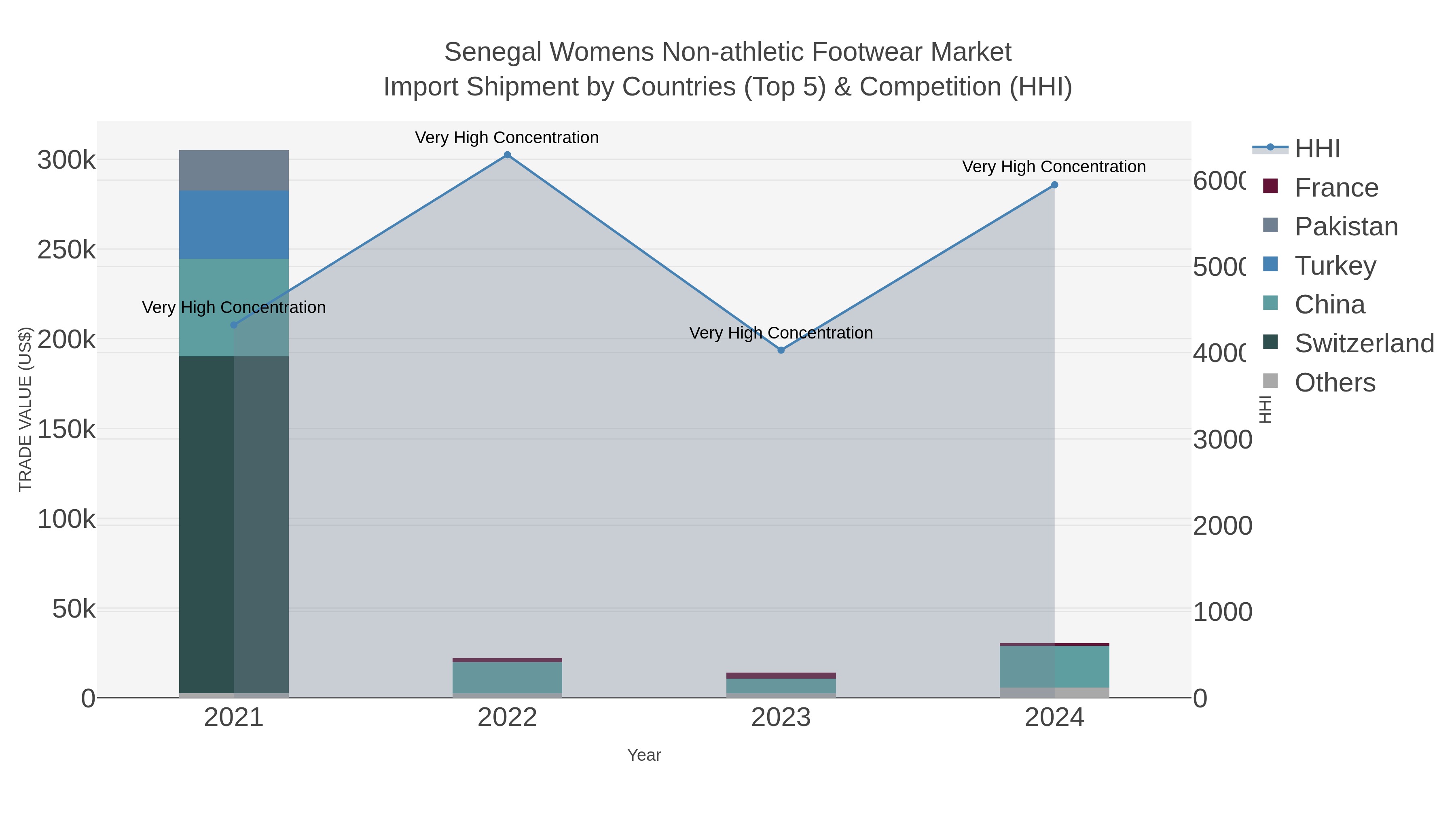 Senegal Womens Non-athletic Footwear Market Import Shipment by Countries (Top 5) & Competition (HHI)