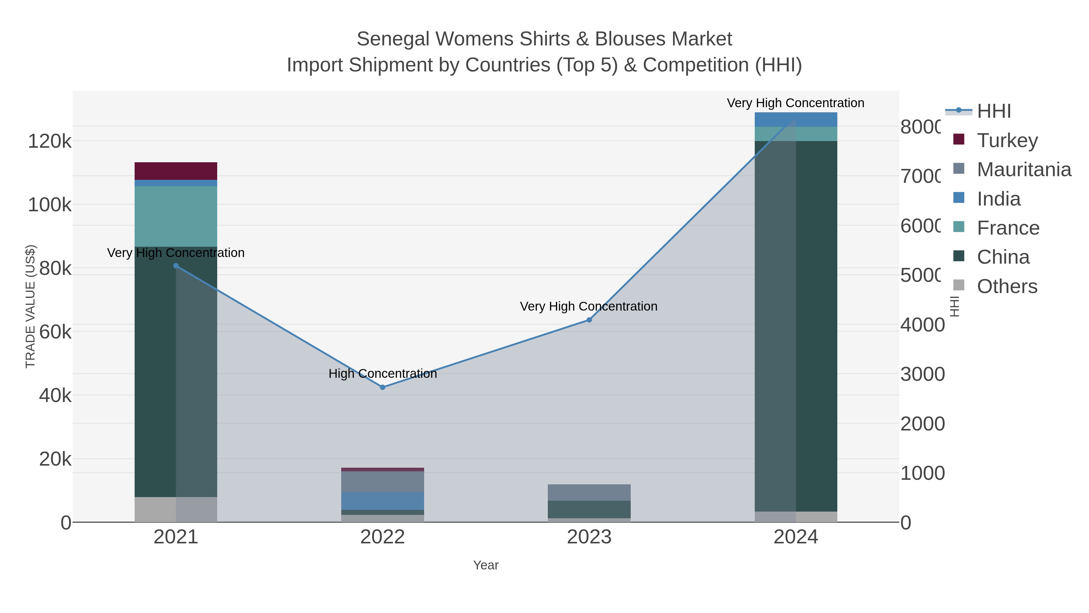 Senegal Womens Shirts & Blouses Market Import Shipment by Countries (Top 5) & Competition (HHI)