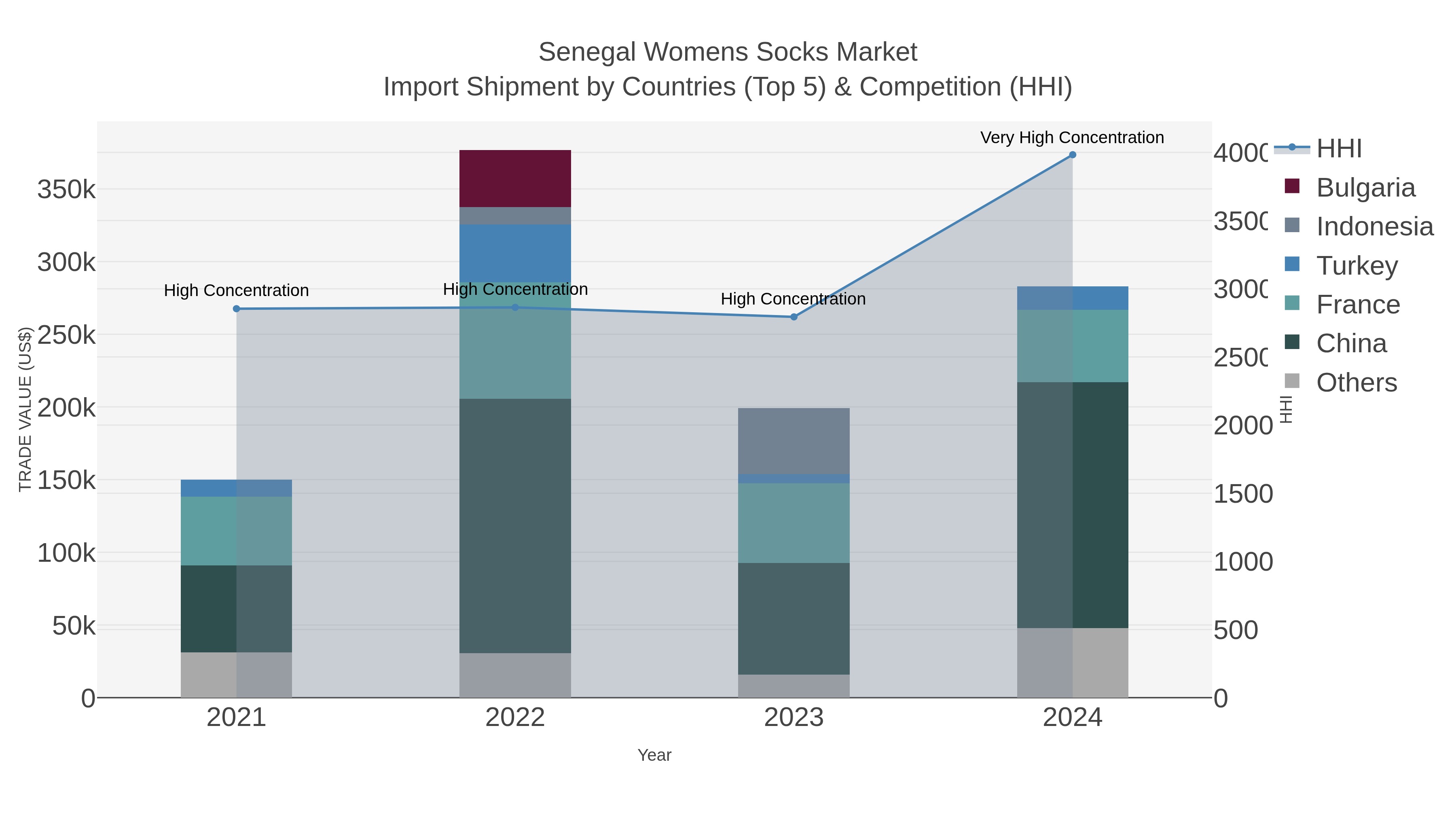 Senegal Womens Socks Market Import Shipment by Countries (Top 5) & Competition (HHI)