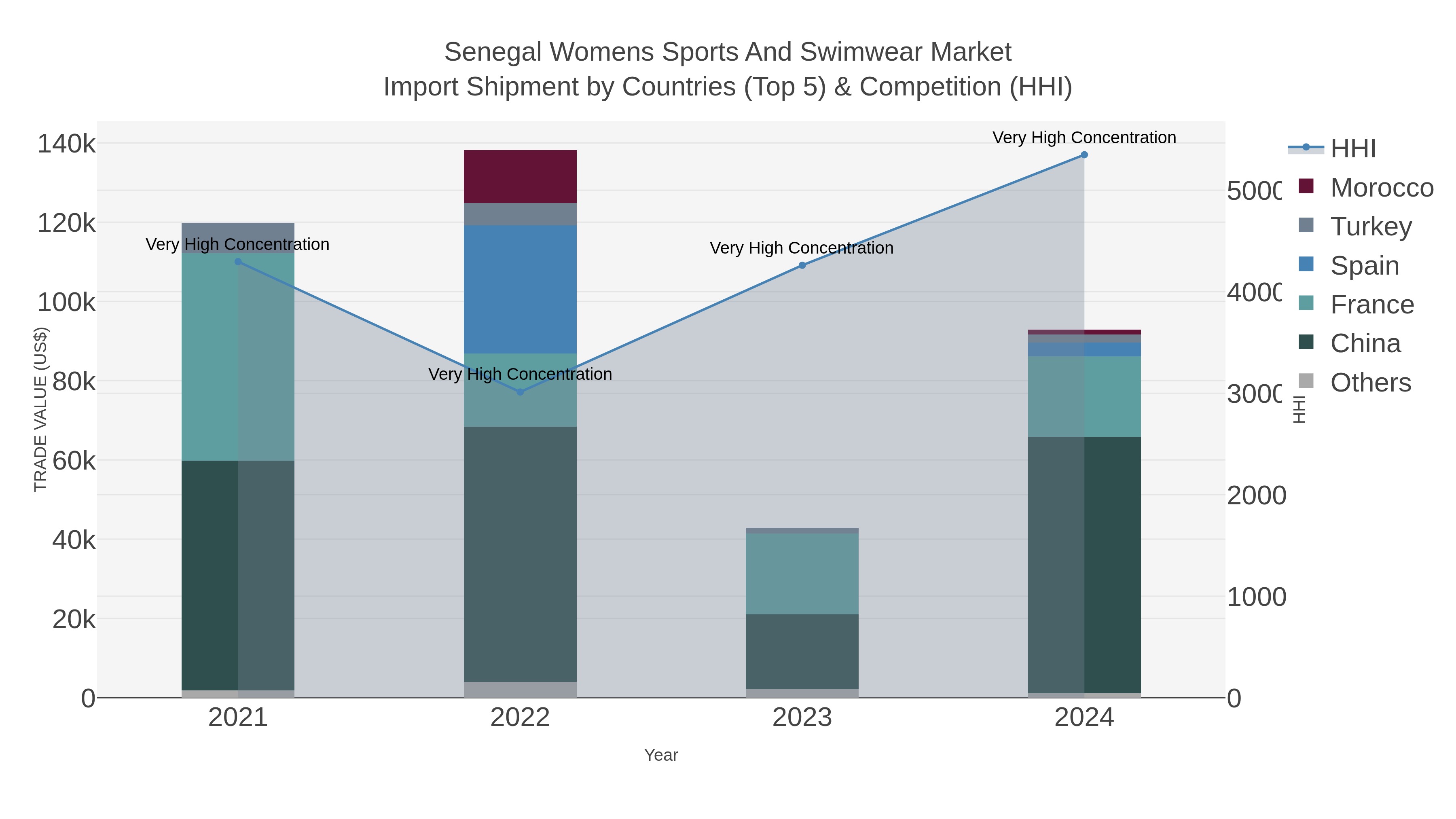 Senegal Womens Sports And Swimwear Market Import Shipment by Countries (Top 5) & Competition (HHI)