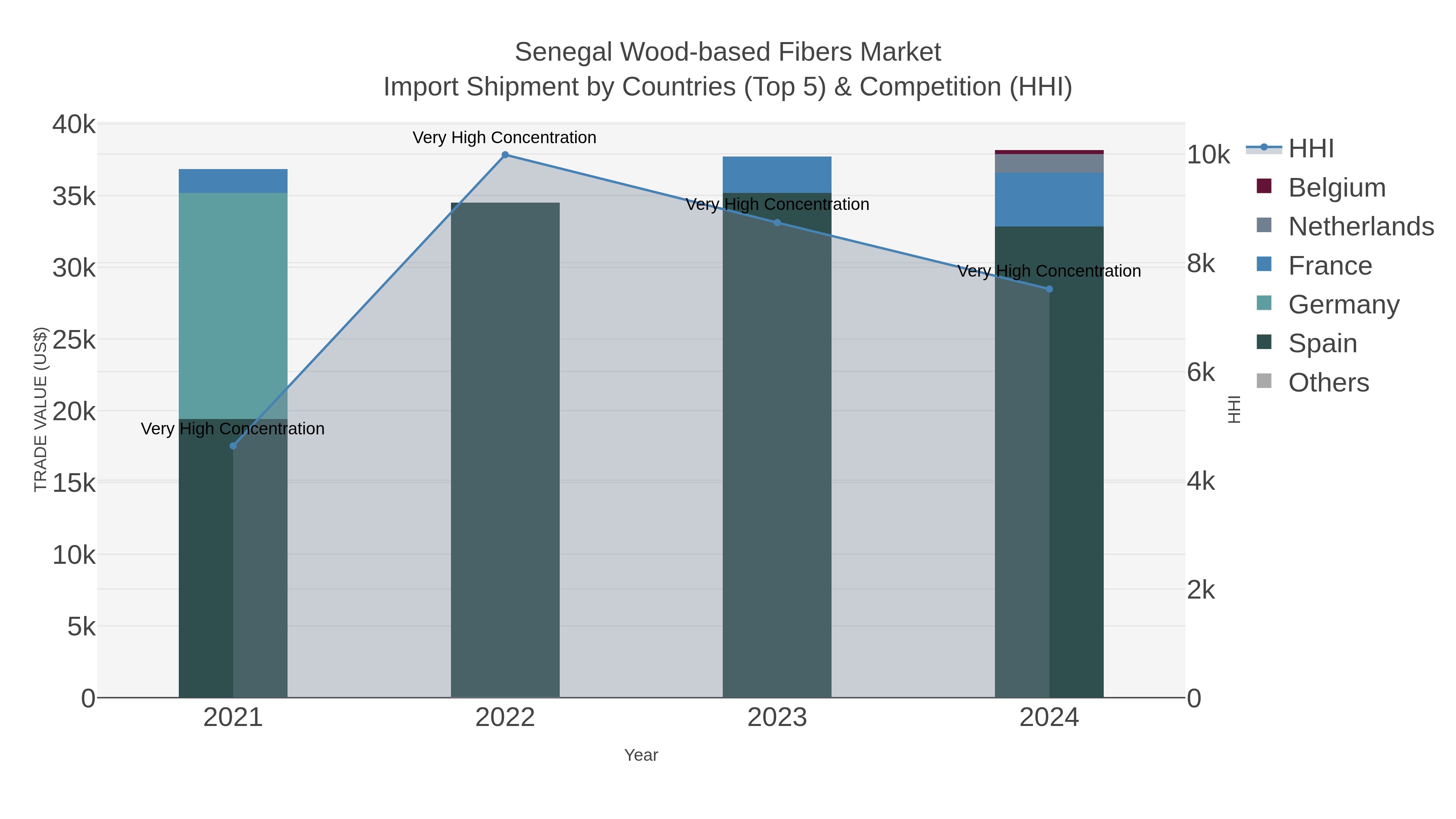 Senegal Wood-based Fibers Market Import Shipment by Countries (Top 5) & Competition (HHI)