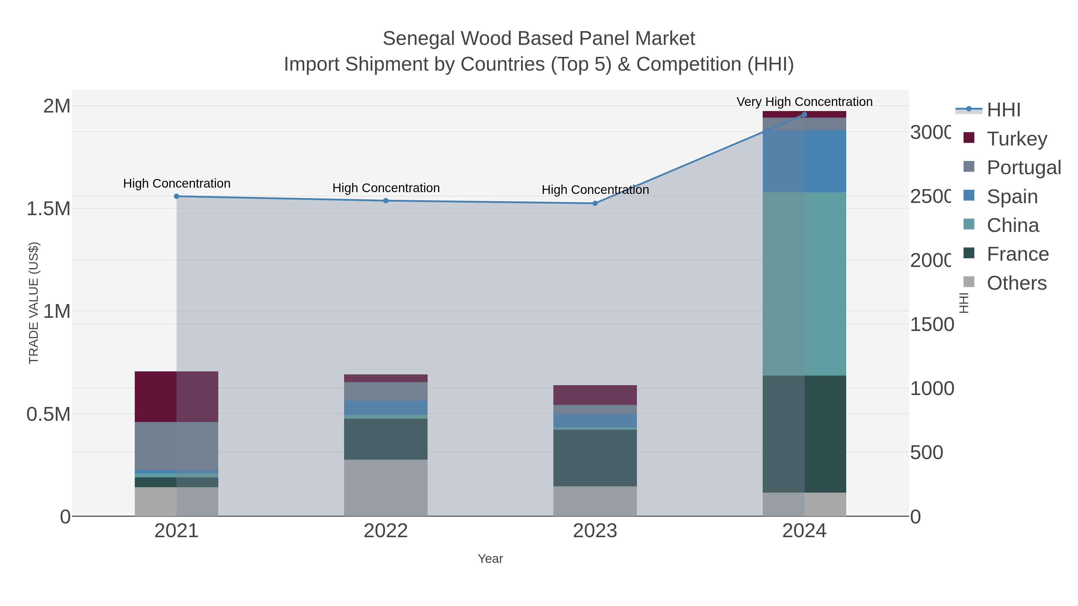 Senegal Wood Based Panel Market Import Shipment by Countries (Top 5) & Competition (HHI)