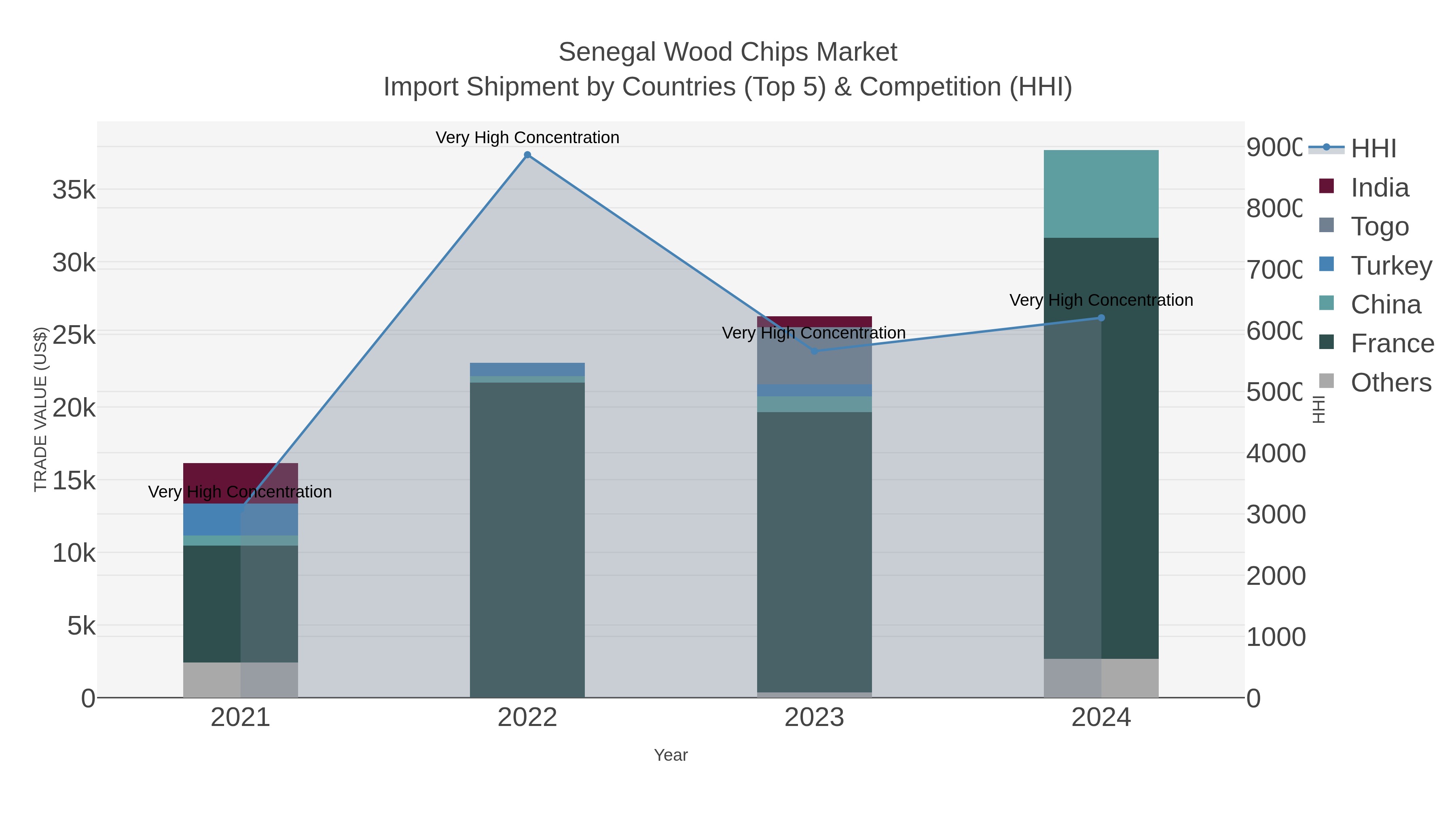 Senegal Wood Chips Market Import Shipment by Countries (Top 5) & Competition (HHI)