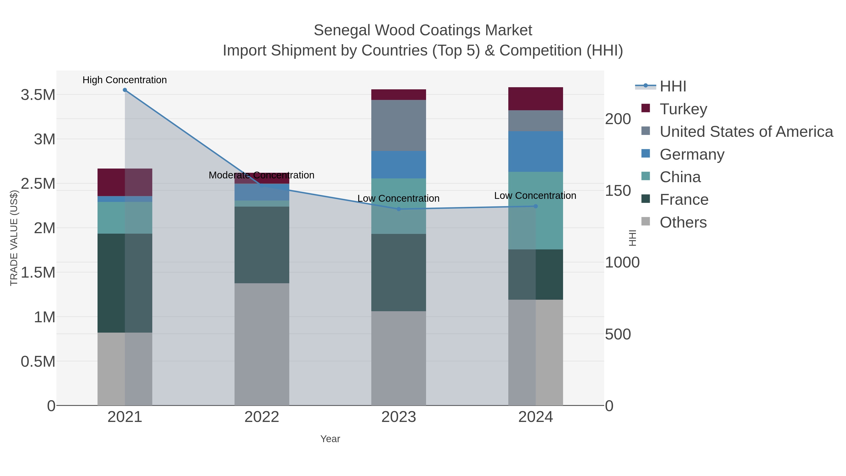 Senegal Wood Coatings Market Import Shipment by Countries (Top 5) & Competition (HHI)