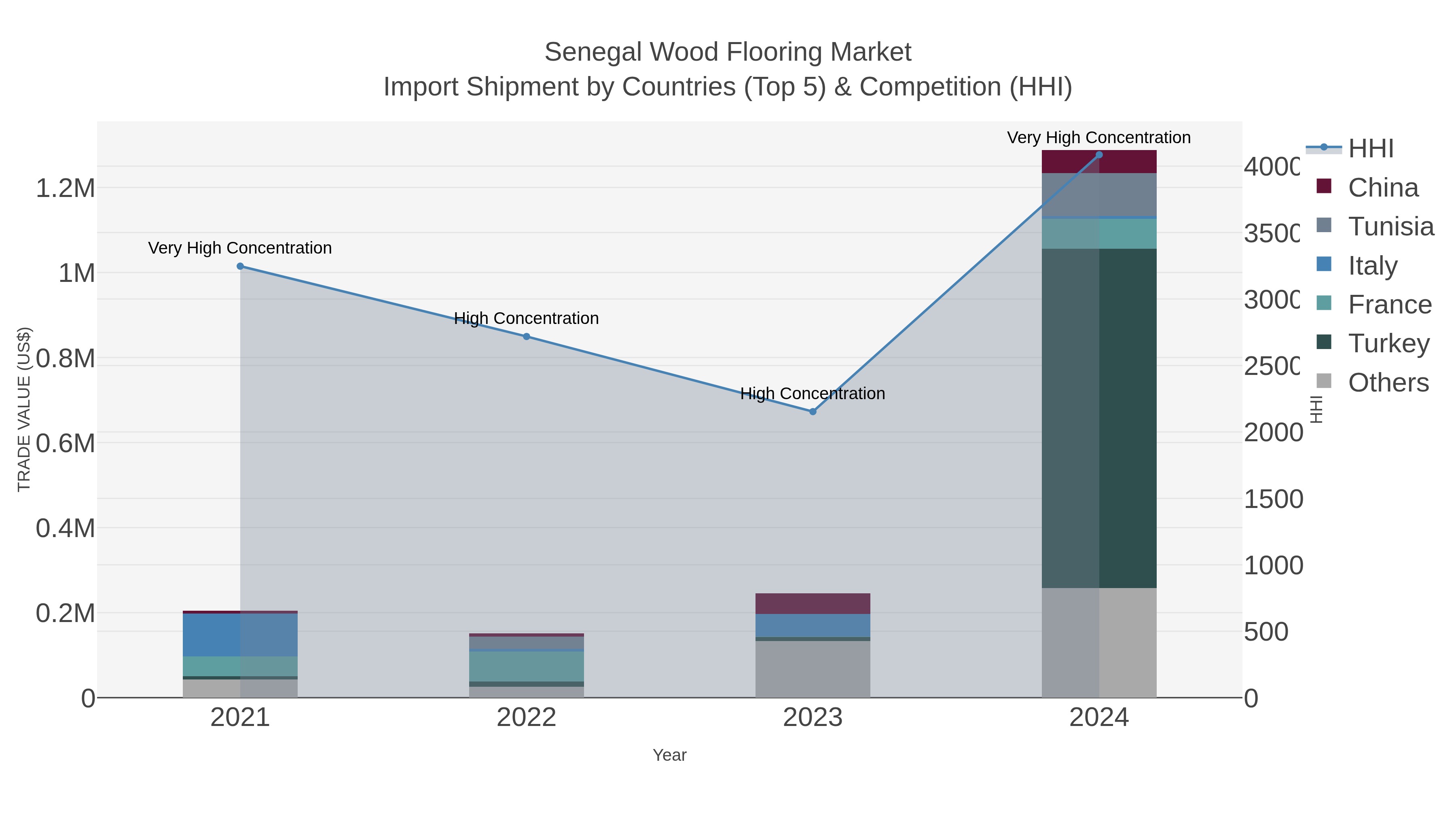 Senegal Wood Flooring Market Import Shipment by Countries (Top 5) & Competition (HHI)
