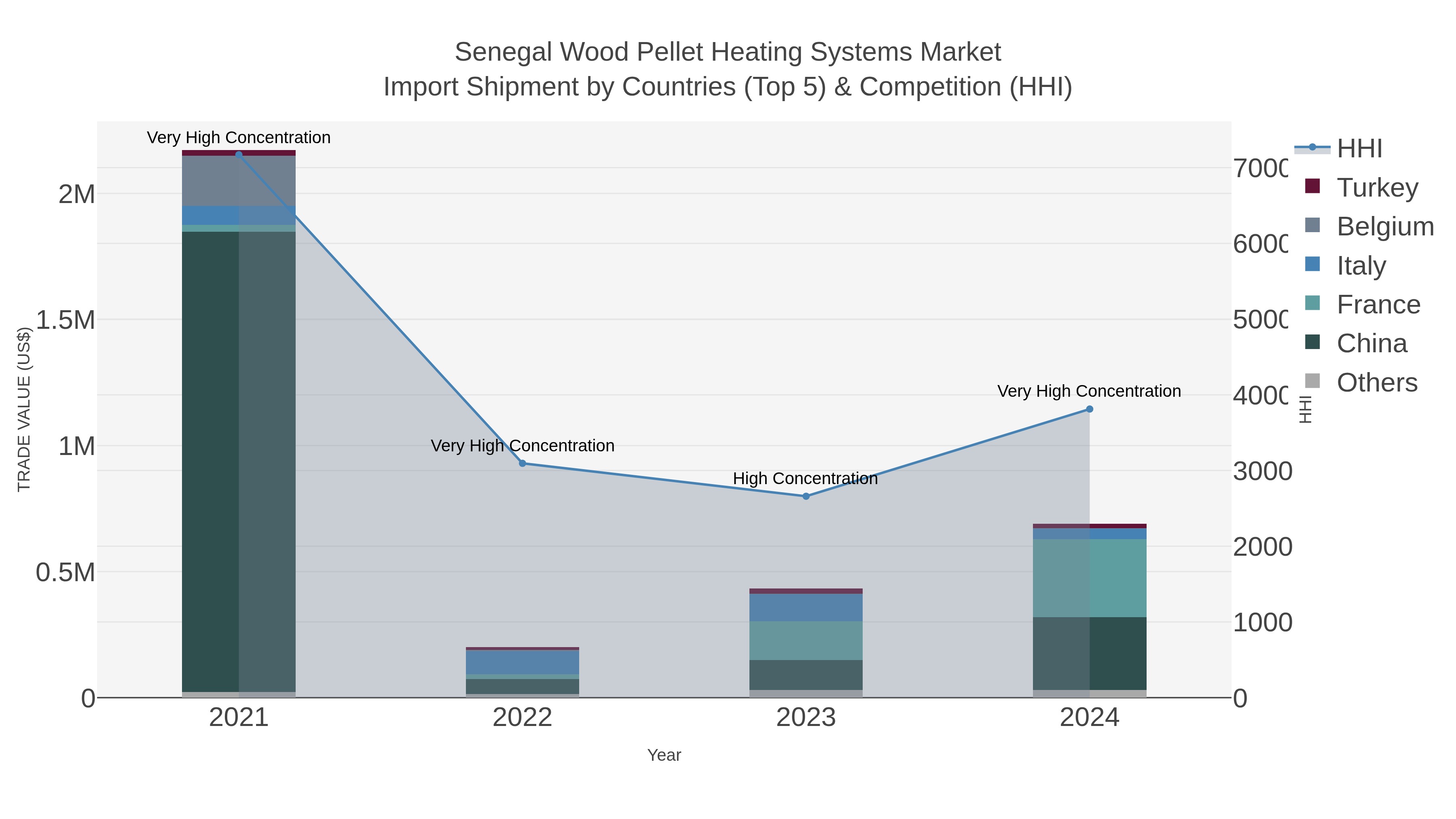 Senegal Wood Pellet Heating Systems Market Import Shipment by Countries (Top 5) & Competition (HHI)