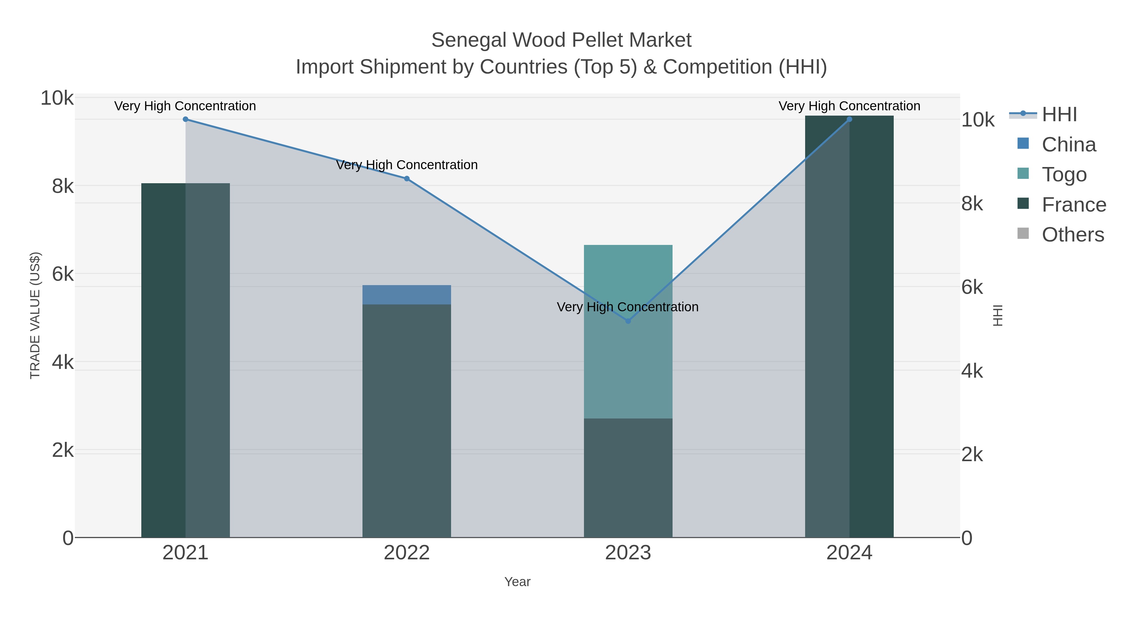 Senegal Wood Pellet Market Import Shipment by Countries (Top 5) & Competition (HHI)