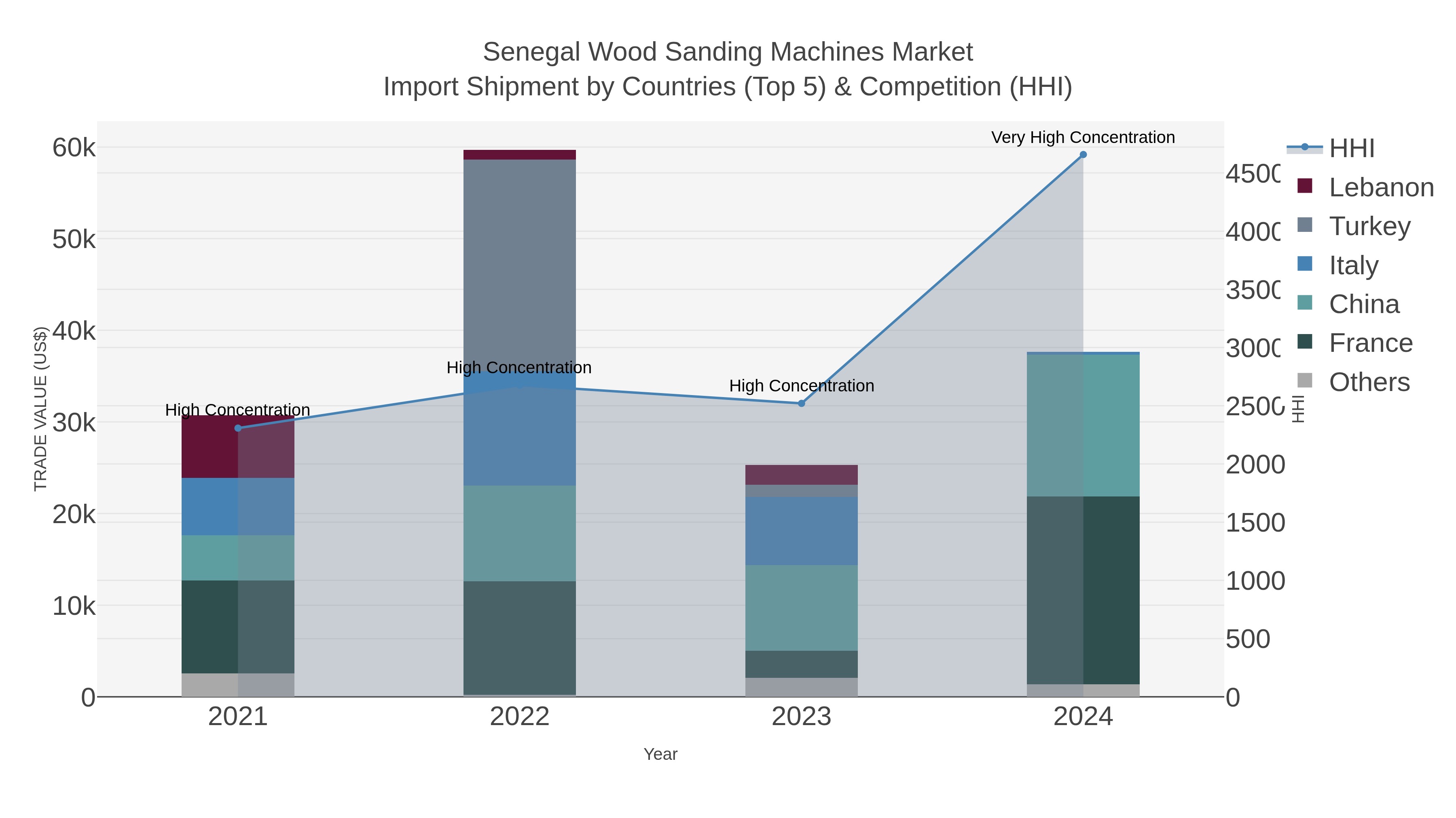 Senegal Wood Sanding Machines Market Import Shipment by Countries (Top 5) & Competition (HHI)