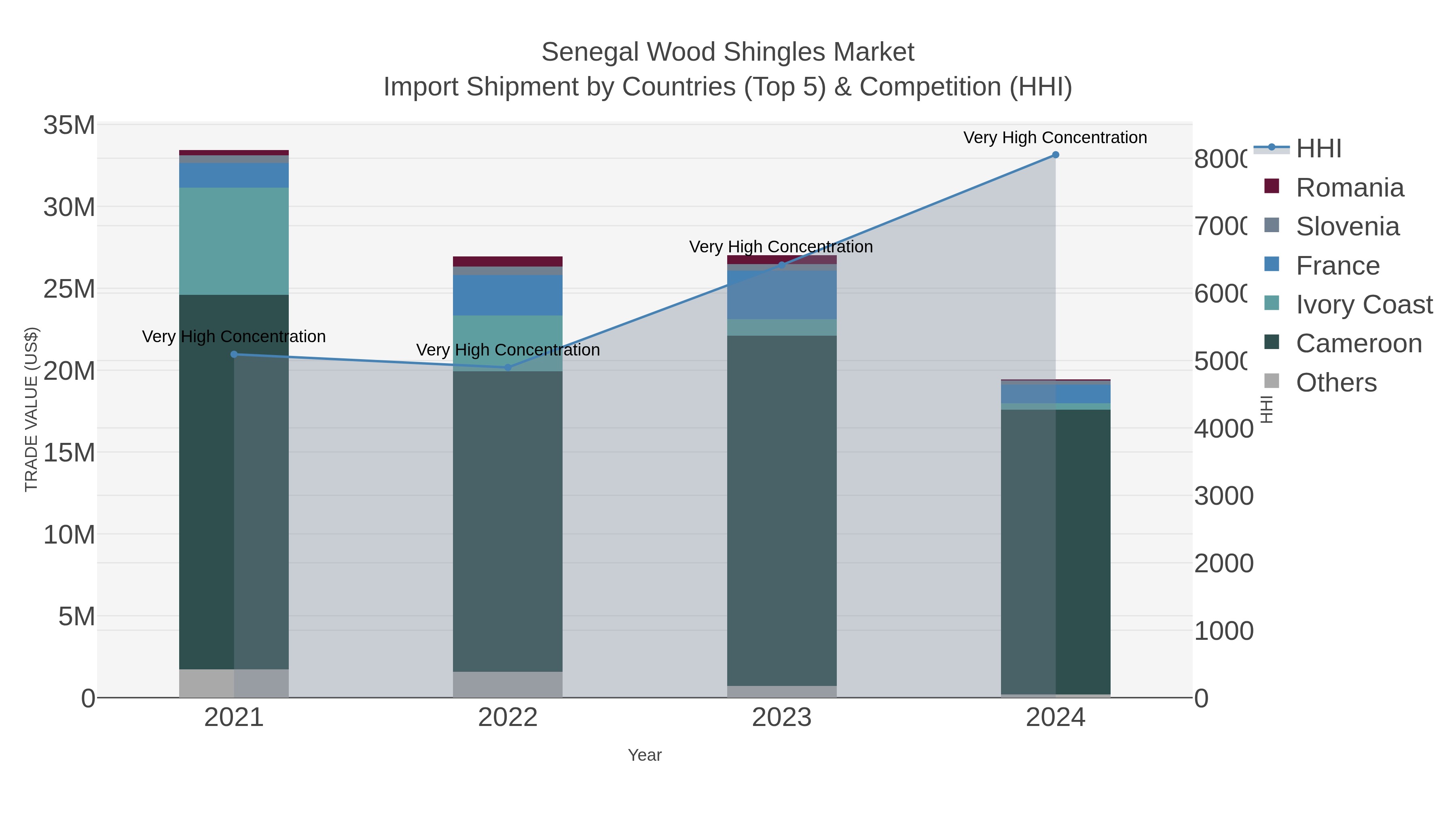Senegal Wood Shingles Market Import Shipment by Countries (Top 5) & Competition (HHI)