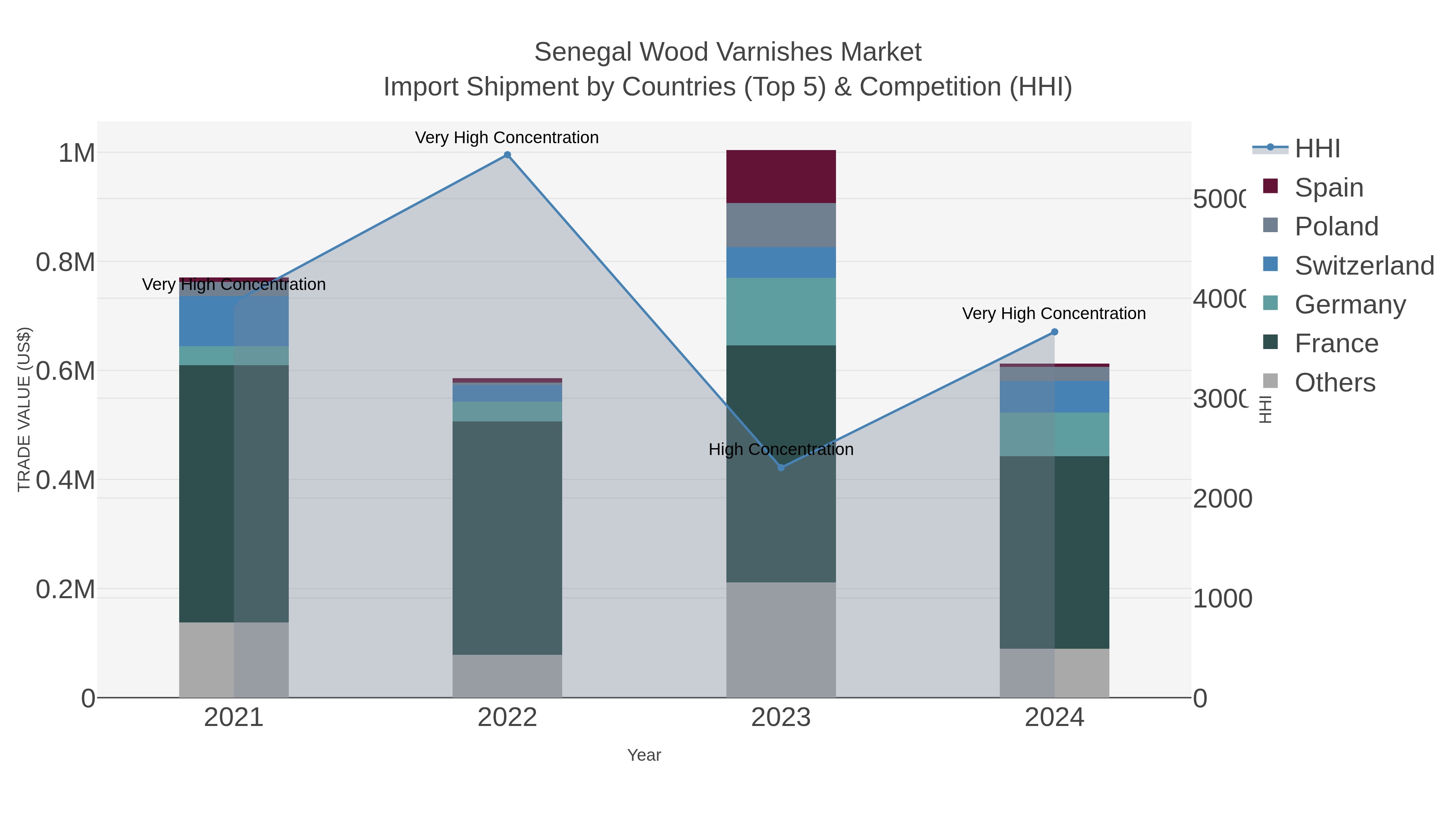 Senegal Wood Varnishes Market Import Shipment by Countries (Top 5) & Competition (HHI)