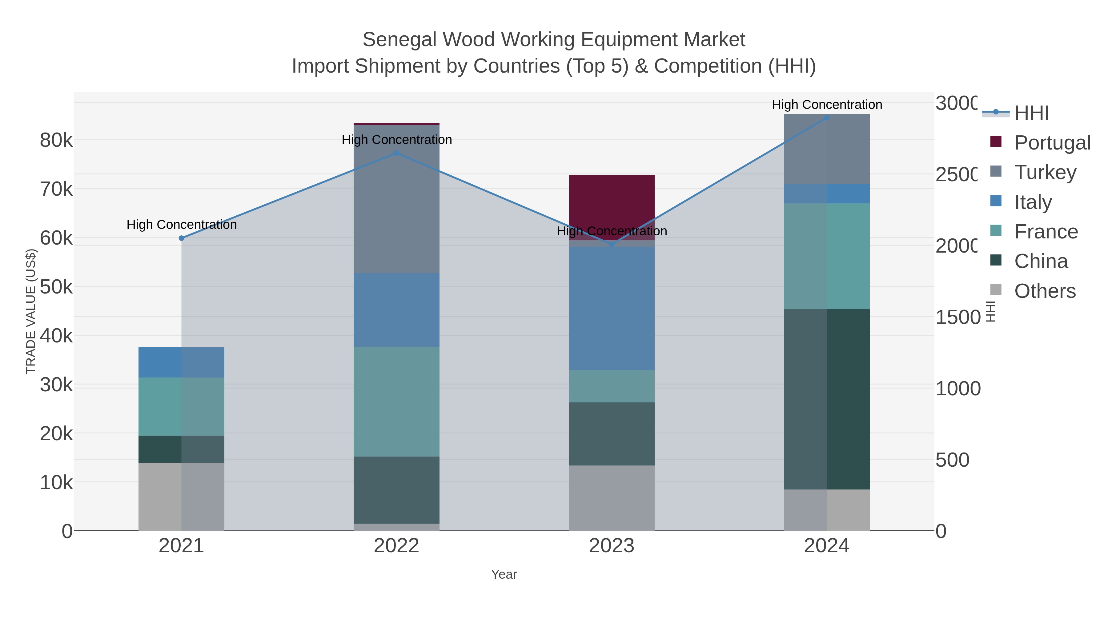 Senegal Wood Working Equipment Market Import Shipment by Countries (Top 5) & Competition (HHI)