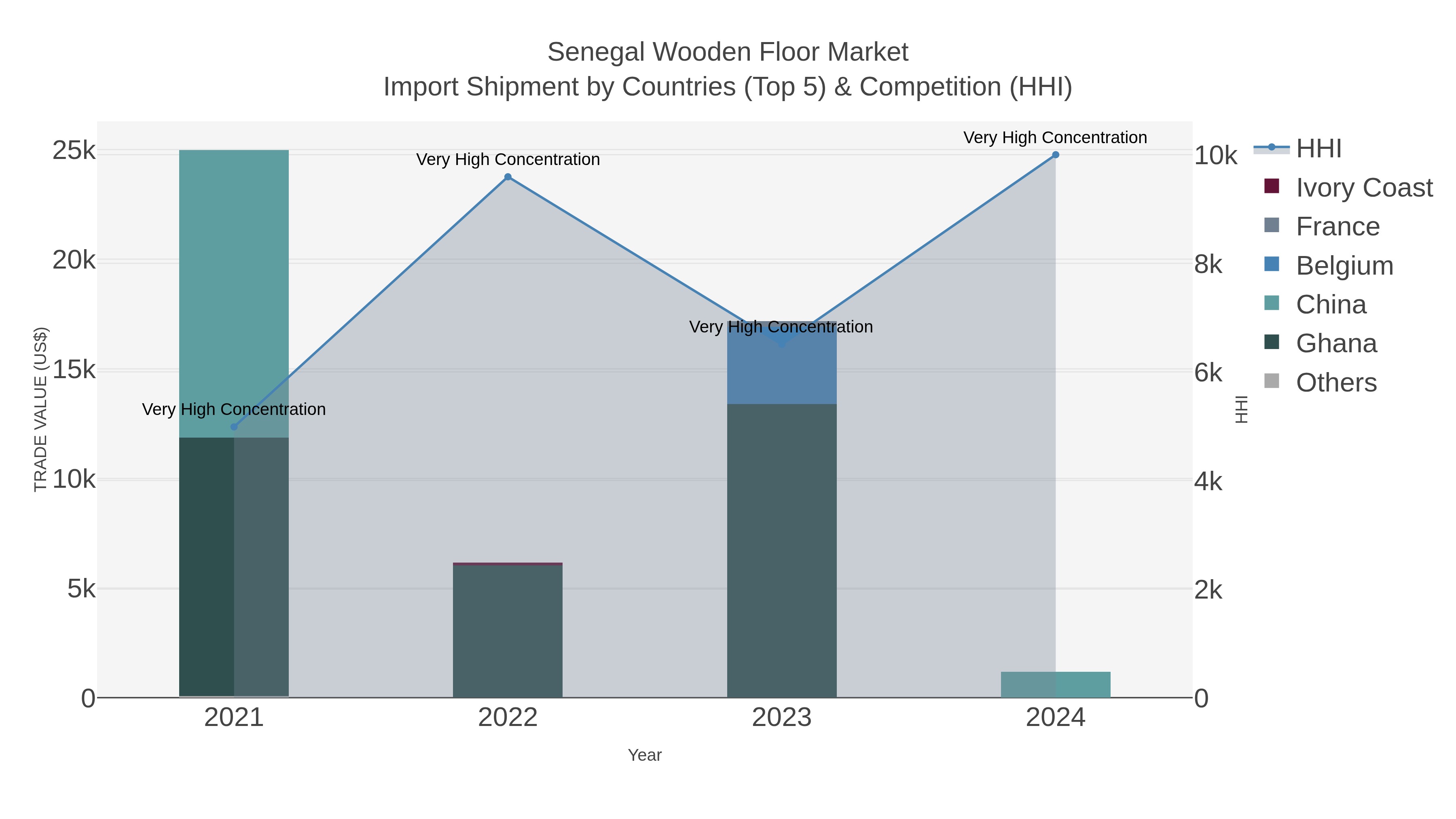 Senegal Wooden Floor Market Import Shipment by Countries (Top 5) & Competition (HHI)