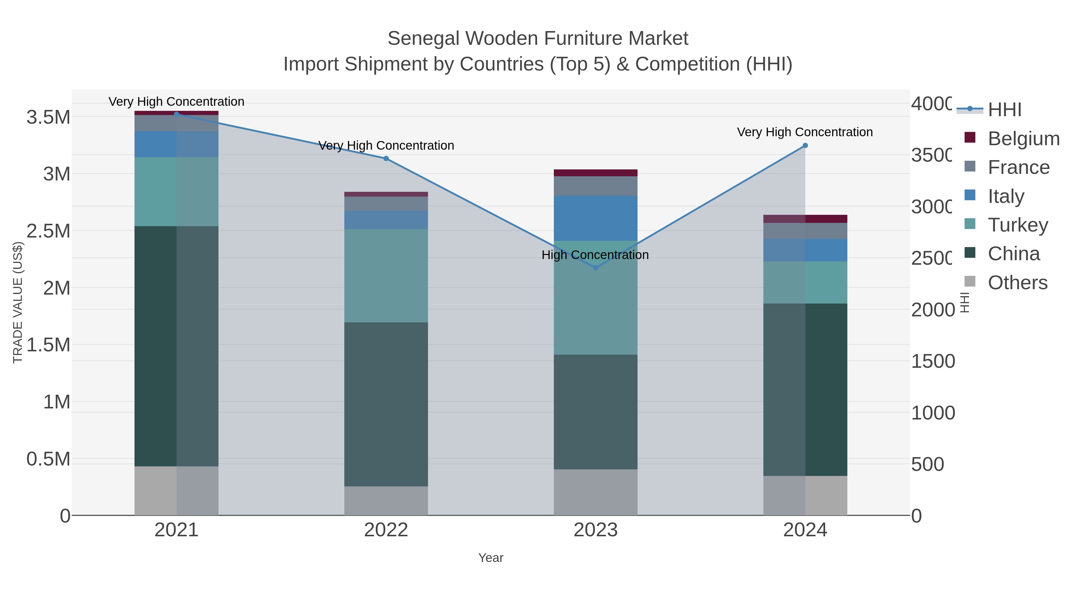 Senegal Wooden Furniture Market Import Shipment by Countries (Top 5) & Competition (HHI)