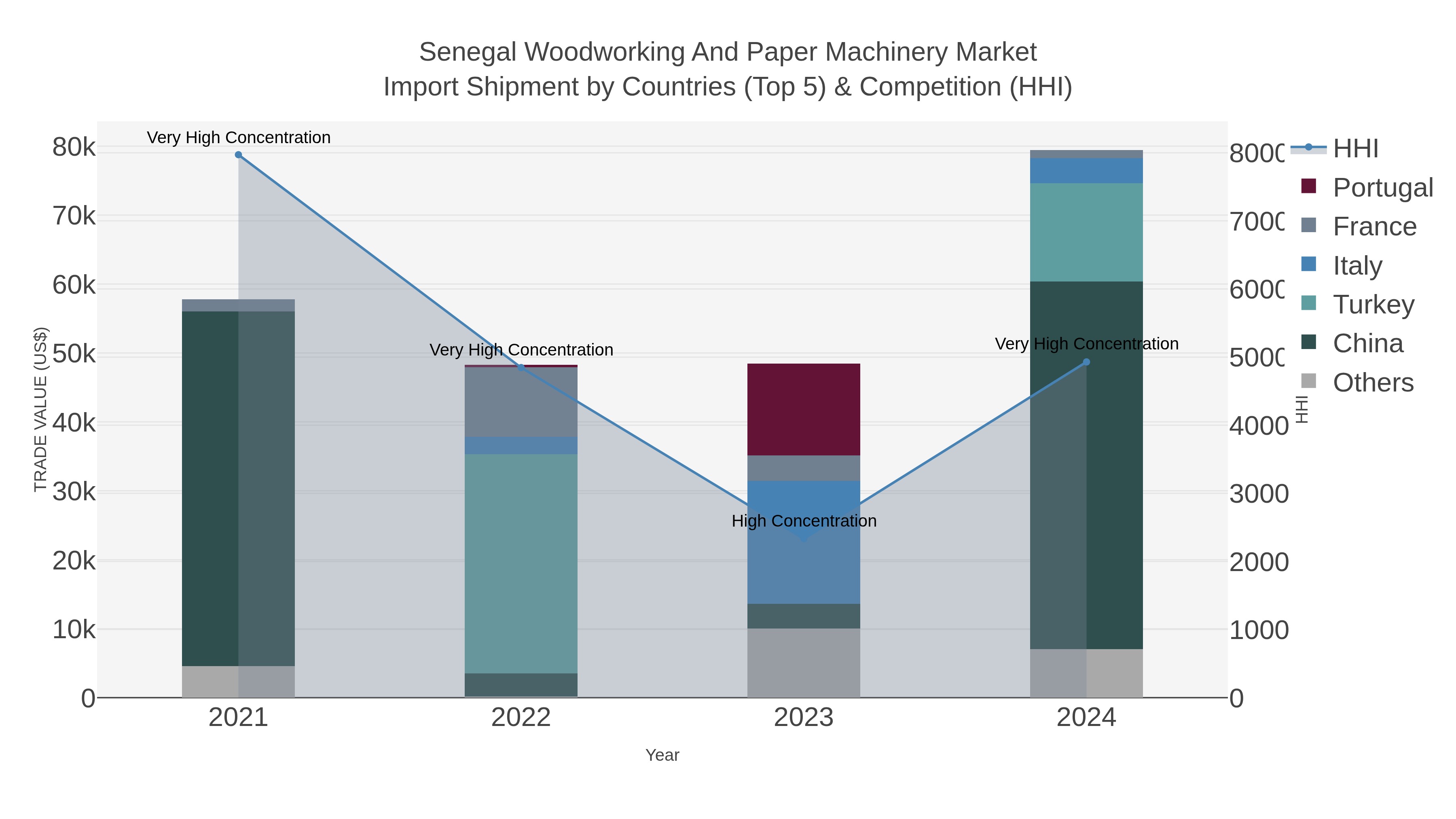 Senegal Woodworking And Paper Machinery Market Import Shipment by Countries (Top 5) & Competition (HHI)