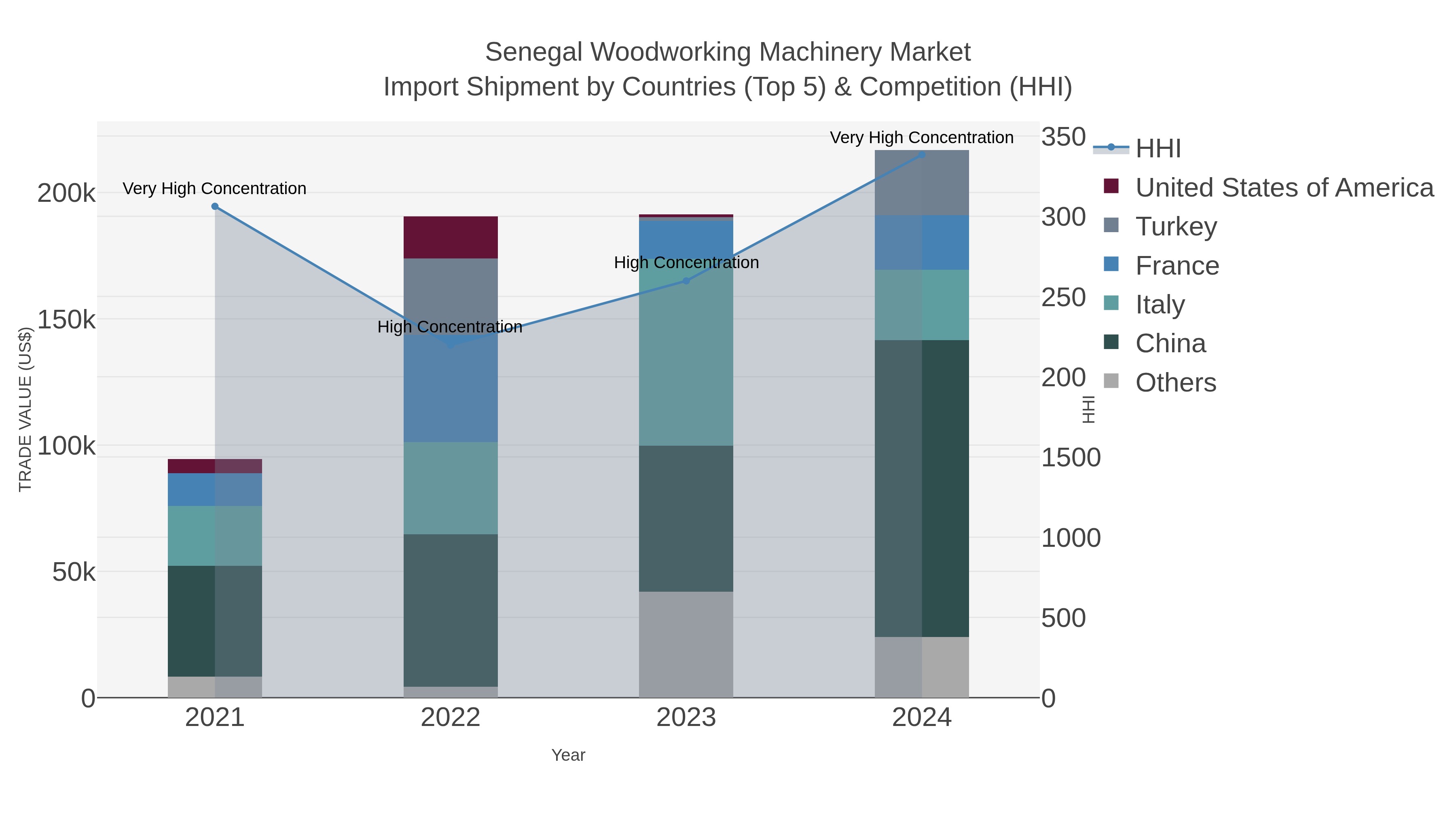 Senegal Woodworking Machinery Market Import Shipment by Countries (Top 5) & Competition (HHI)