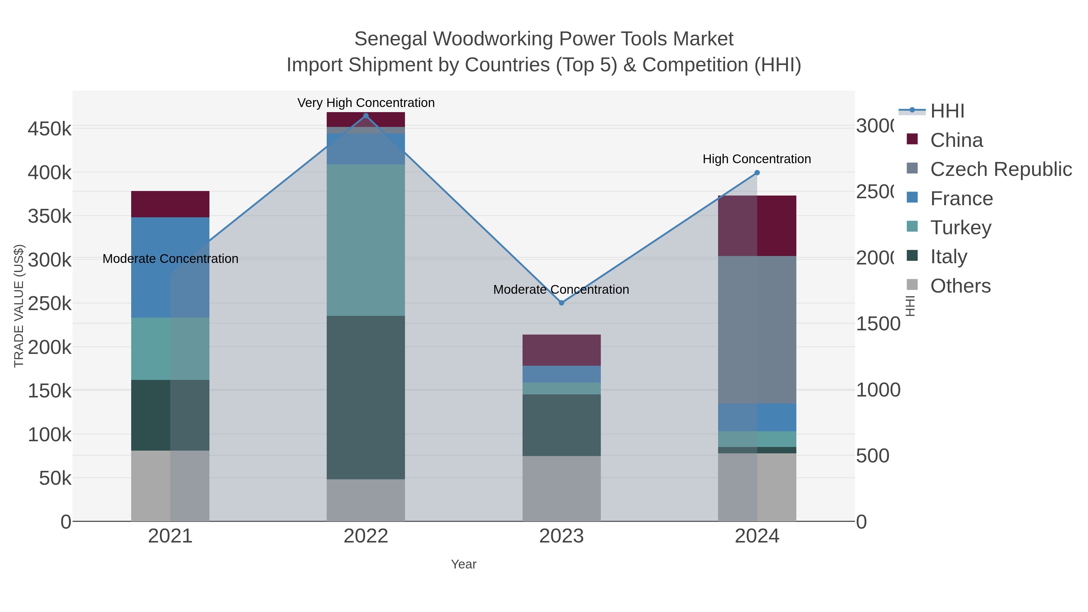 Senegal Woodworking Power Tools Market Import Shipment by Countries (Top 5) & Competition (HHI)