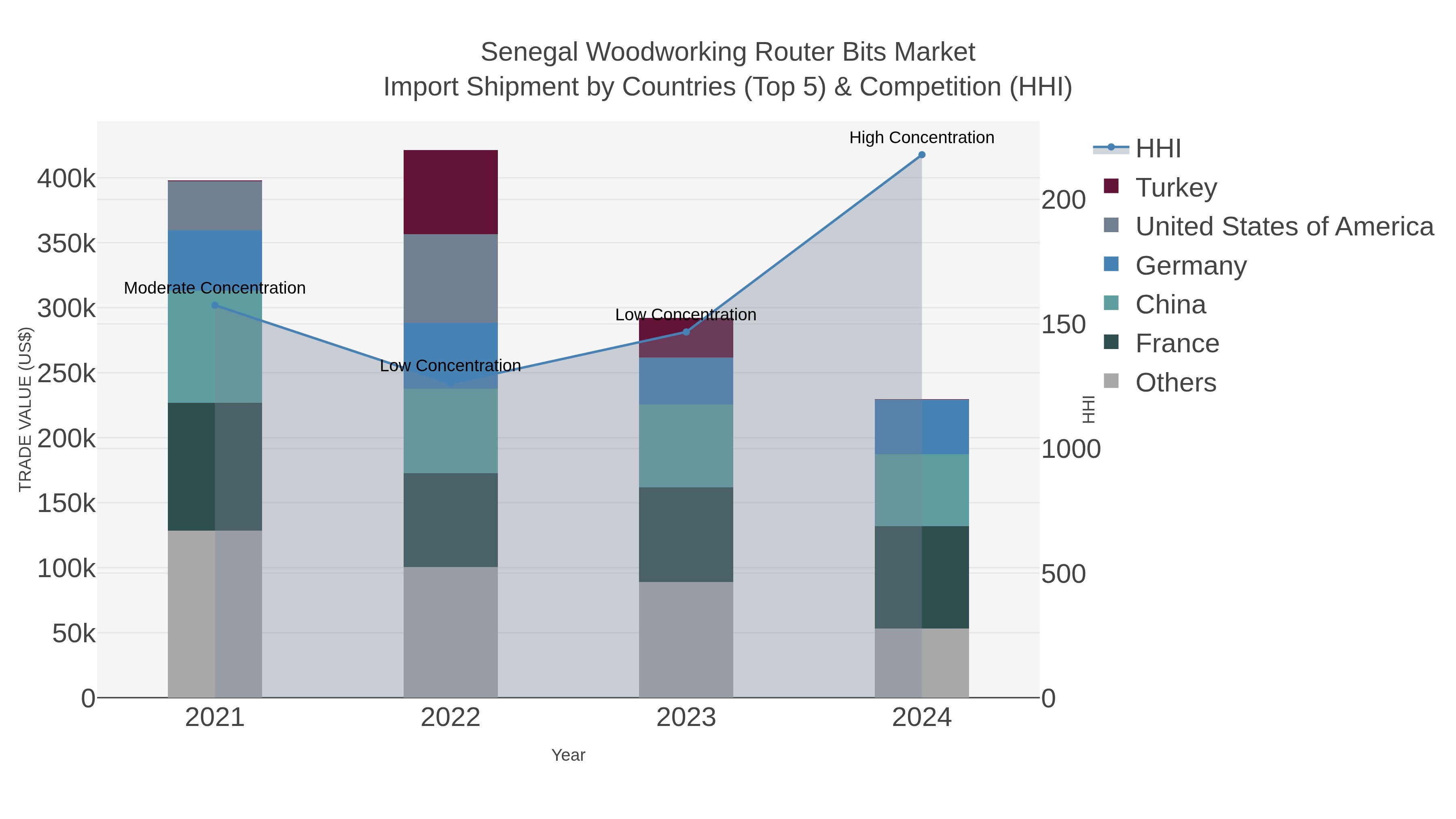 Senegal Woodworking Router Bits Market Import Shipment by Countries (Top 5) & Competition (HHI)