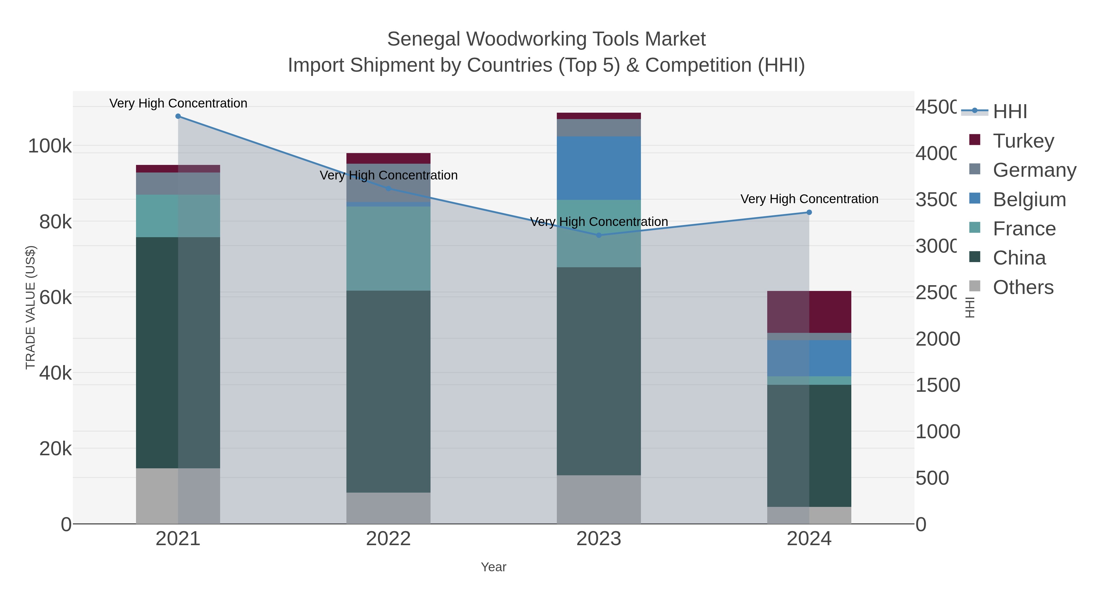 Senegal Woodworking Tools Market Import Shipment by Countries (Top 5) & Competition (HHI)