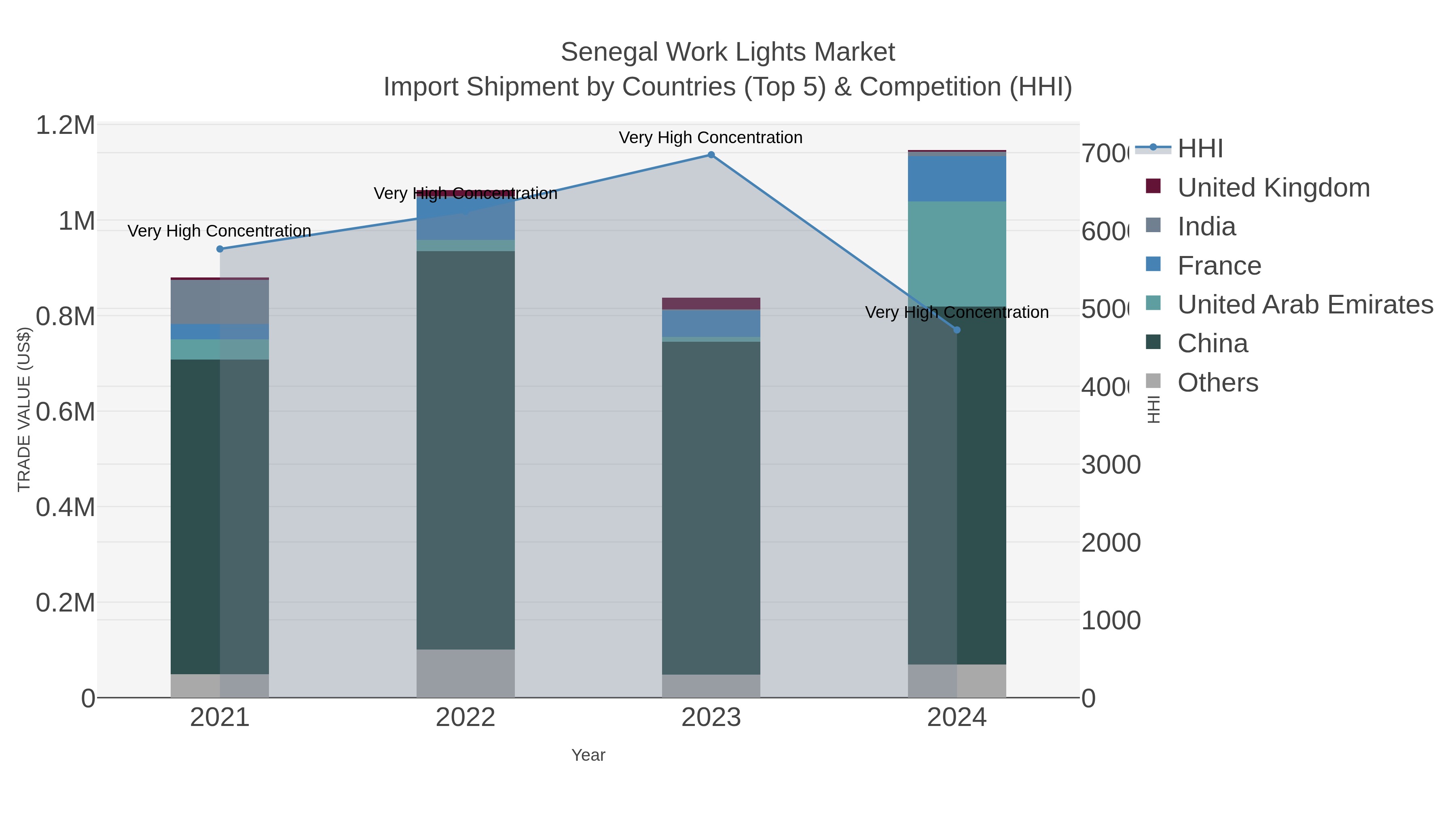 Senegal Work Lights Market Import Shipment by Countries (Top 5) & Competition (HHI)