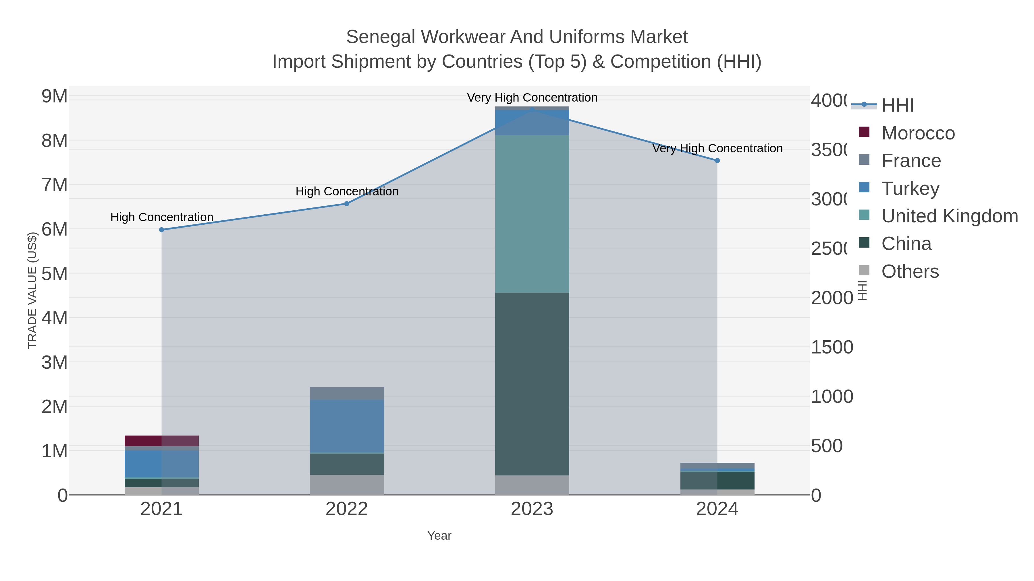 Senegal Workwear And Uniforms Market Import Shipment by Countries (Top 5) & Competition (HHI)