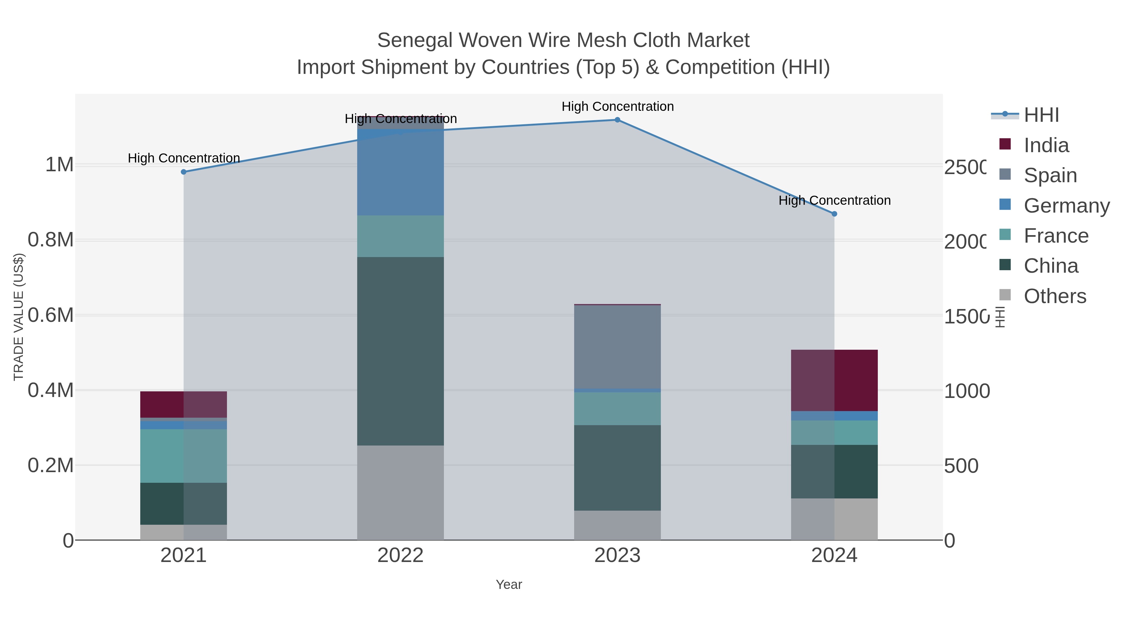 Senegal Woven Wire Mesh Cloth Market Import Shipment by Countries (Top 5) & Competition (HHI)