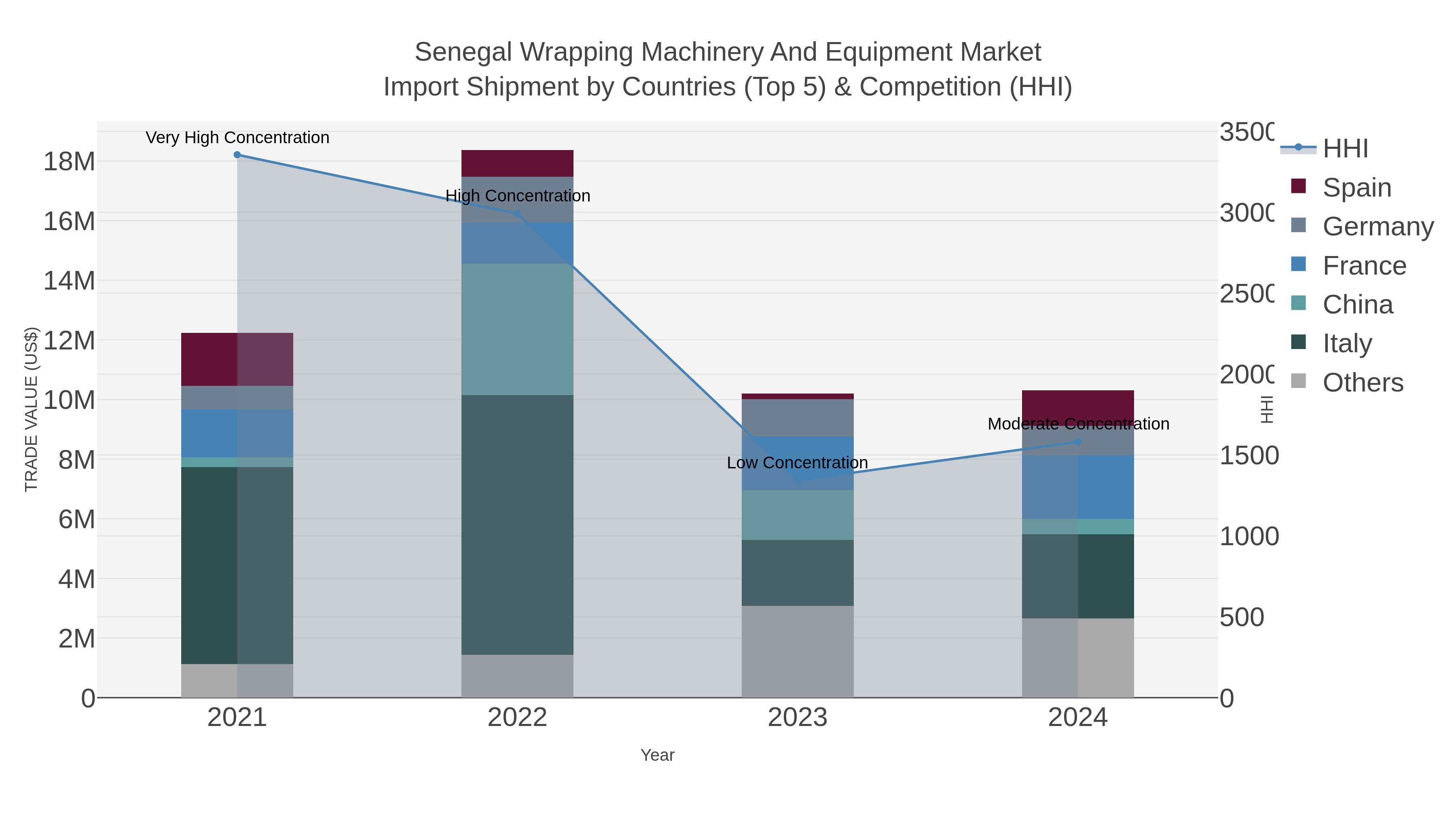 Senegal Wrapping Machinery And Equipment Market Import Shipment by Countries (Top 5) & Competition (HHI)