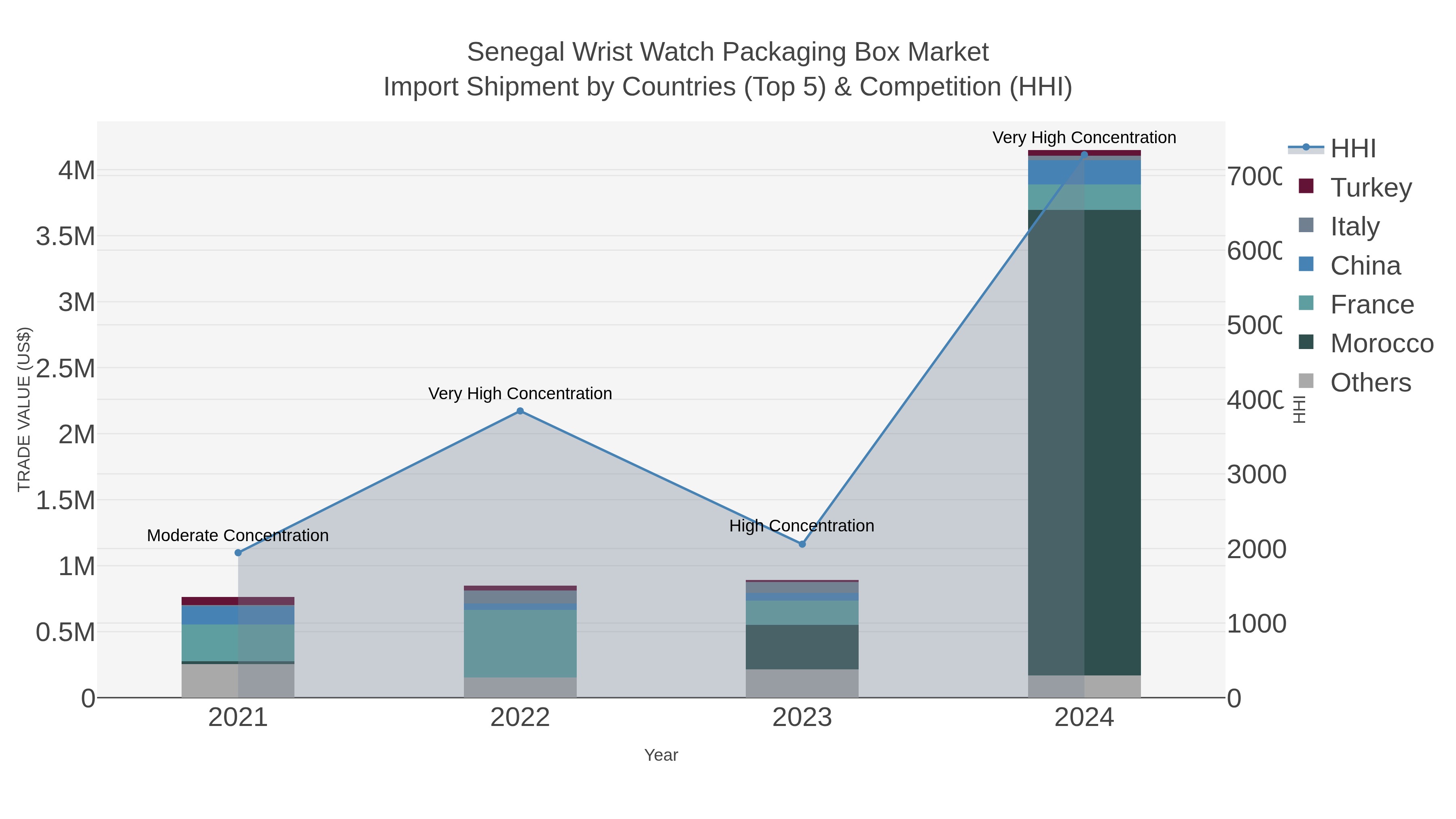 Senegal Wrist Watch Packaging Box Market Import Shipment by Countries (Top 5) & Competition (HHI)