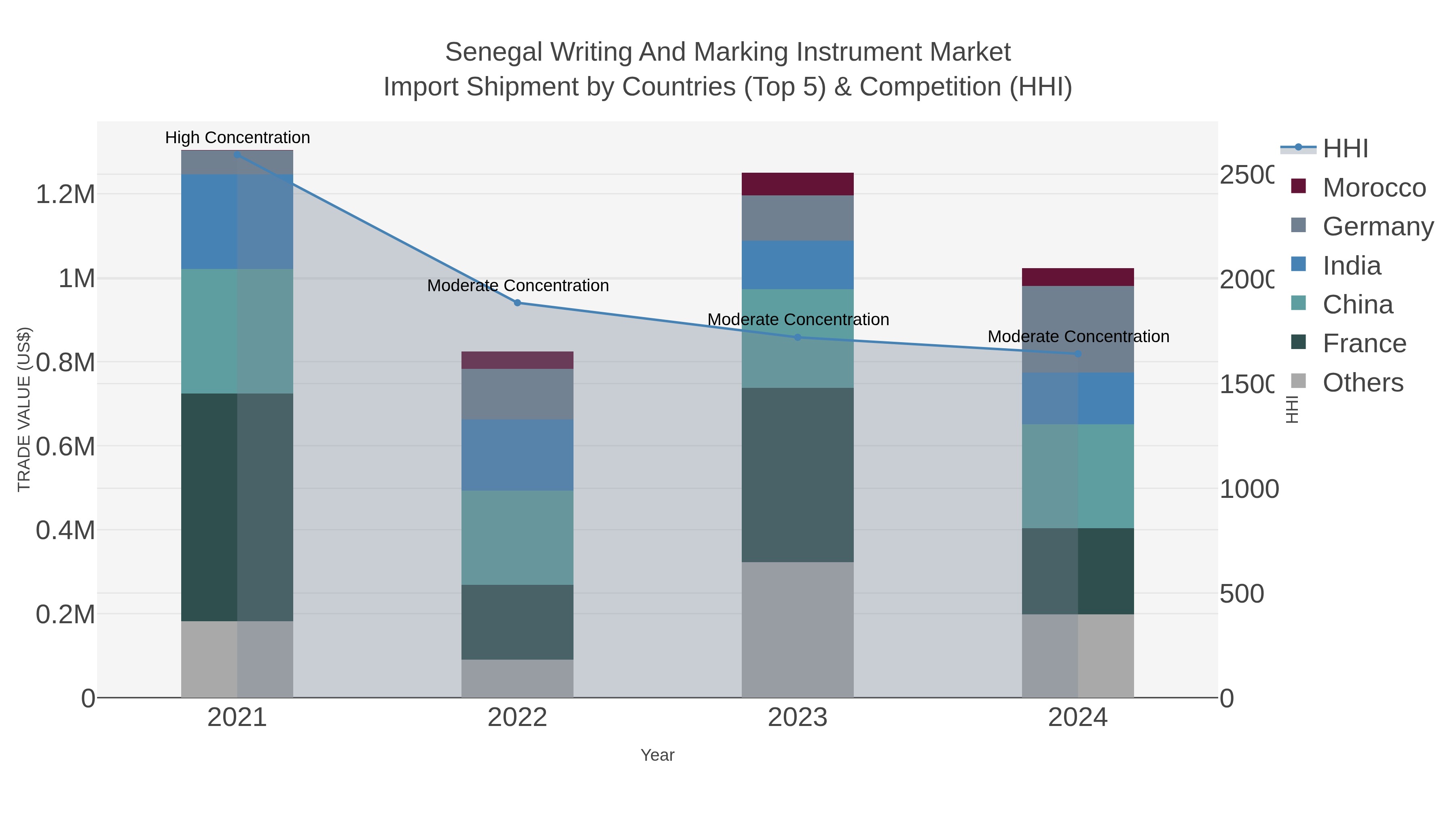 Senegal Writing And Marking Instrument Market Import Shipment by Countries (Top 5) & Competition (HHI)
