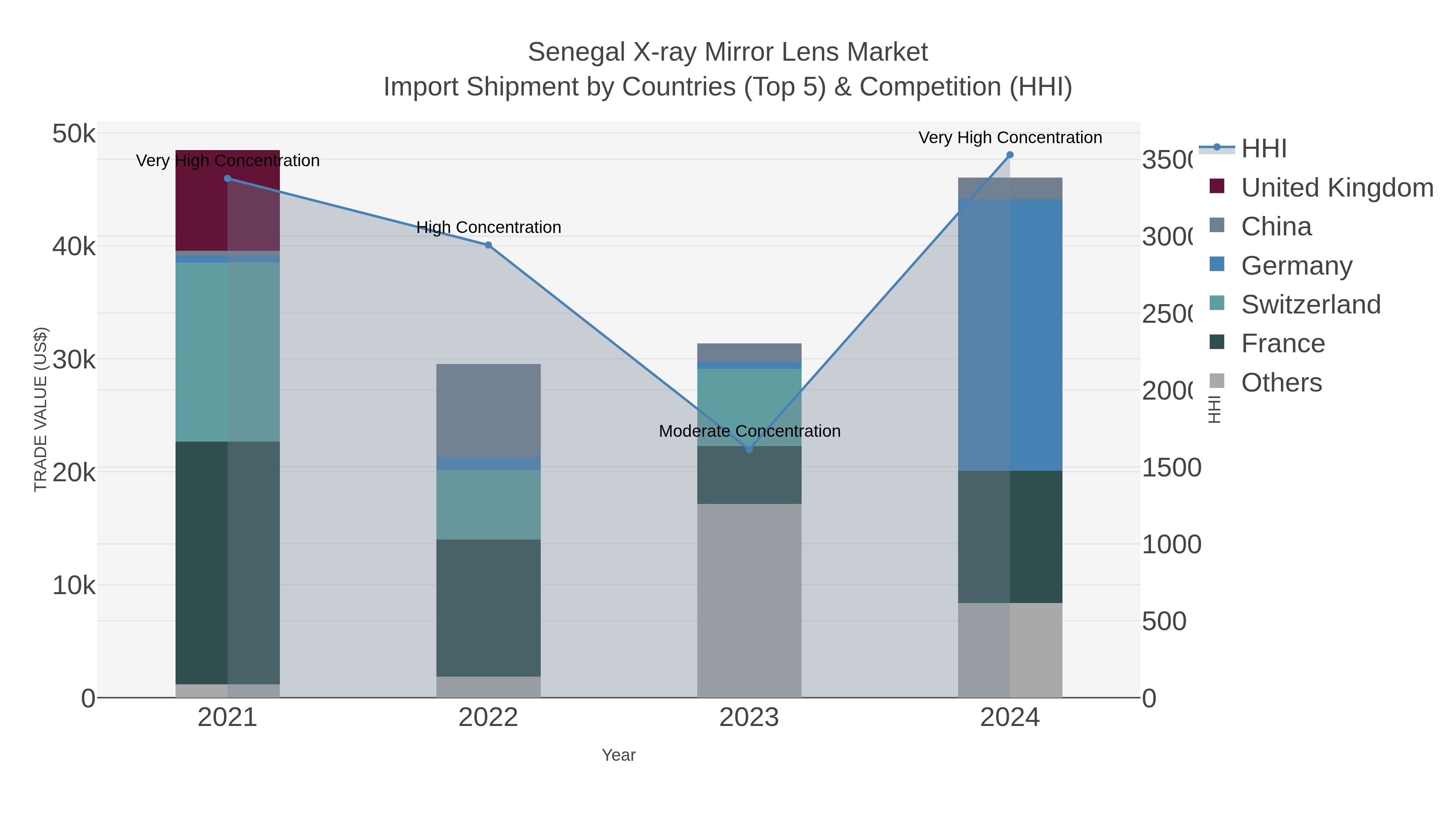 Senegal X-ray Mirror Lens Market Import Shipment by Countries (Top 5) & Competition (HHI)