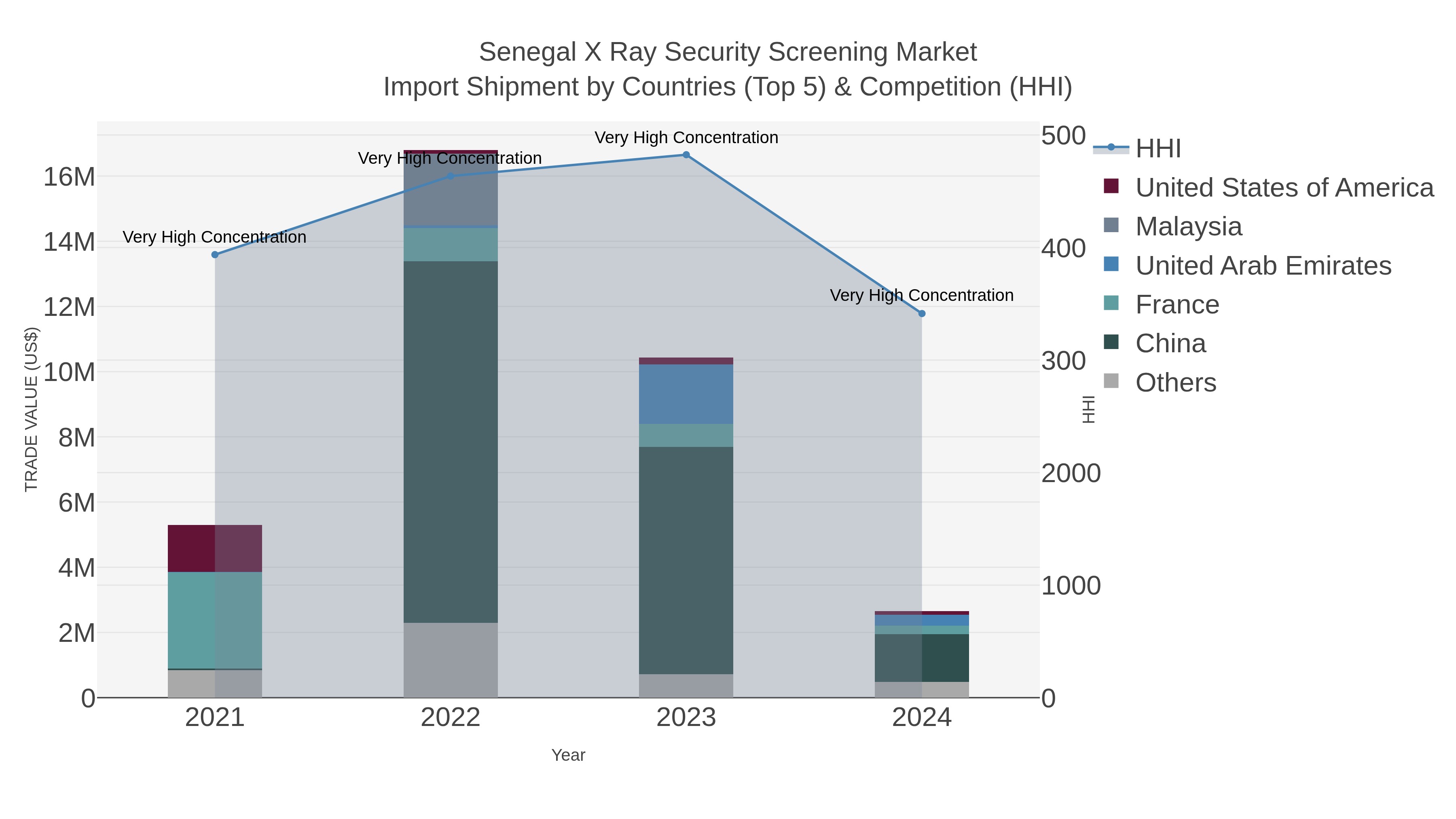 Senegal X Ray Security Screening Market Import Shipment by Countries (Top 5) & Competition (HHI)