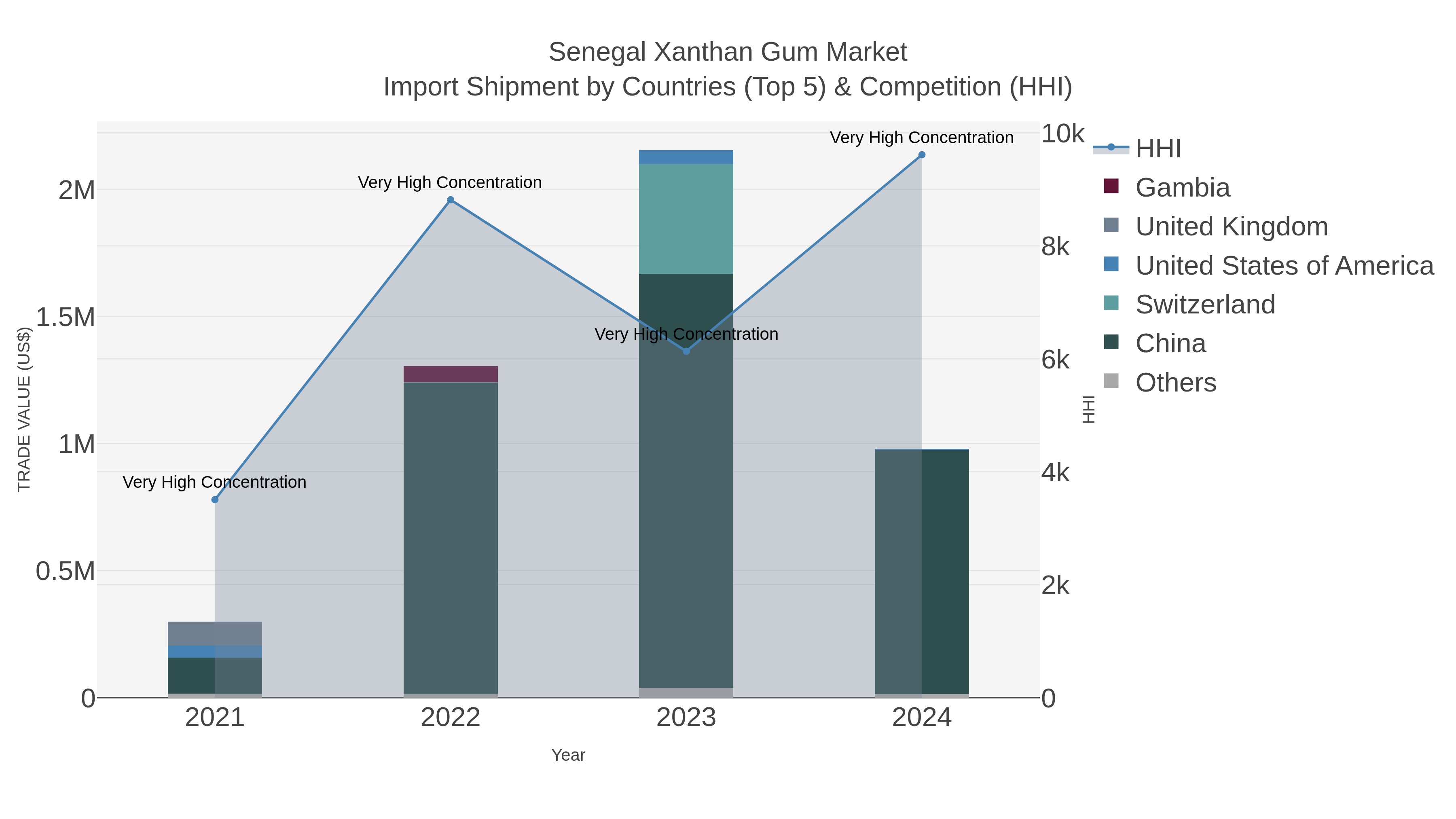 Senegal Xanthan Gum Market Import Shipment by Countries (Top 5) & Competition (HHI)