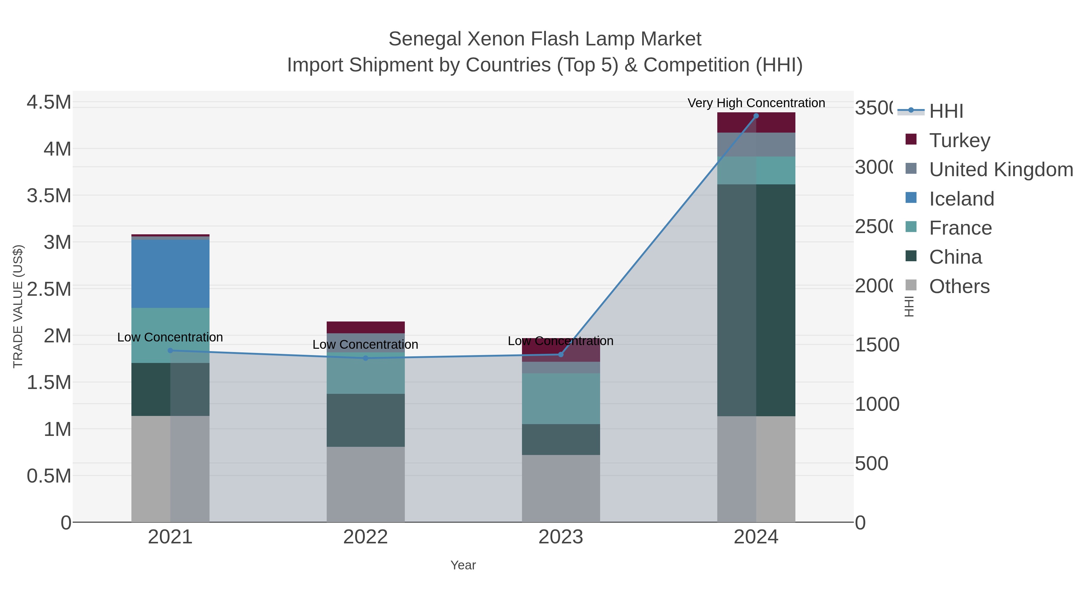 Senegal Xenon Flash Lamp Market Import Shipment by Countries (Top 5) & Competition (HHI)
